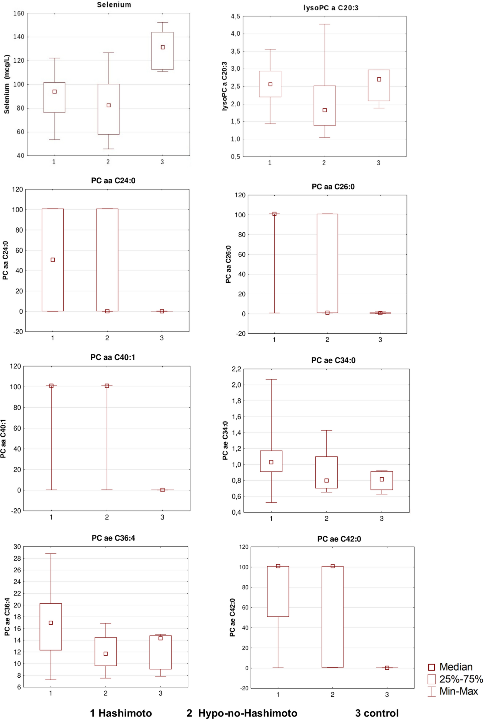 Preliminary investigations of plasma lipidome and selenium levels in adults  with treated hypothyroidism and in healthy individuals without selenium  deficiency | Scientific Reports