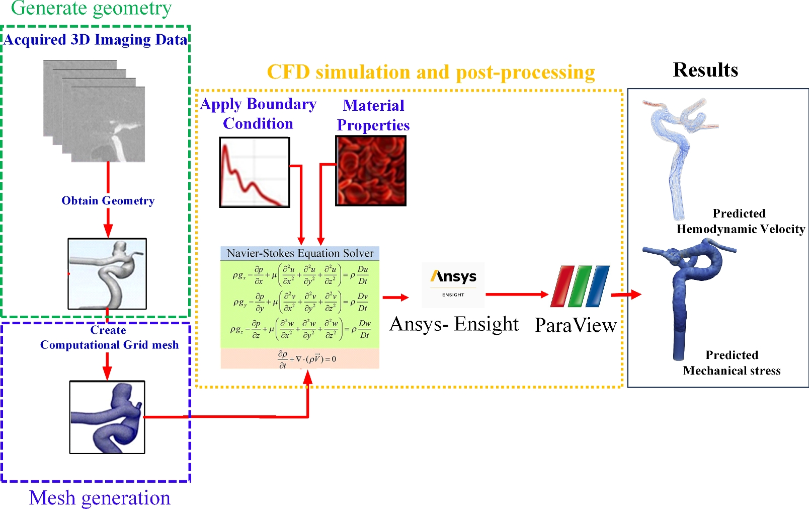 Developing a nearly automated open-source pipeline for conducting 