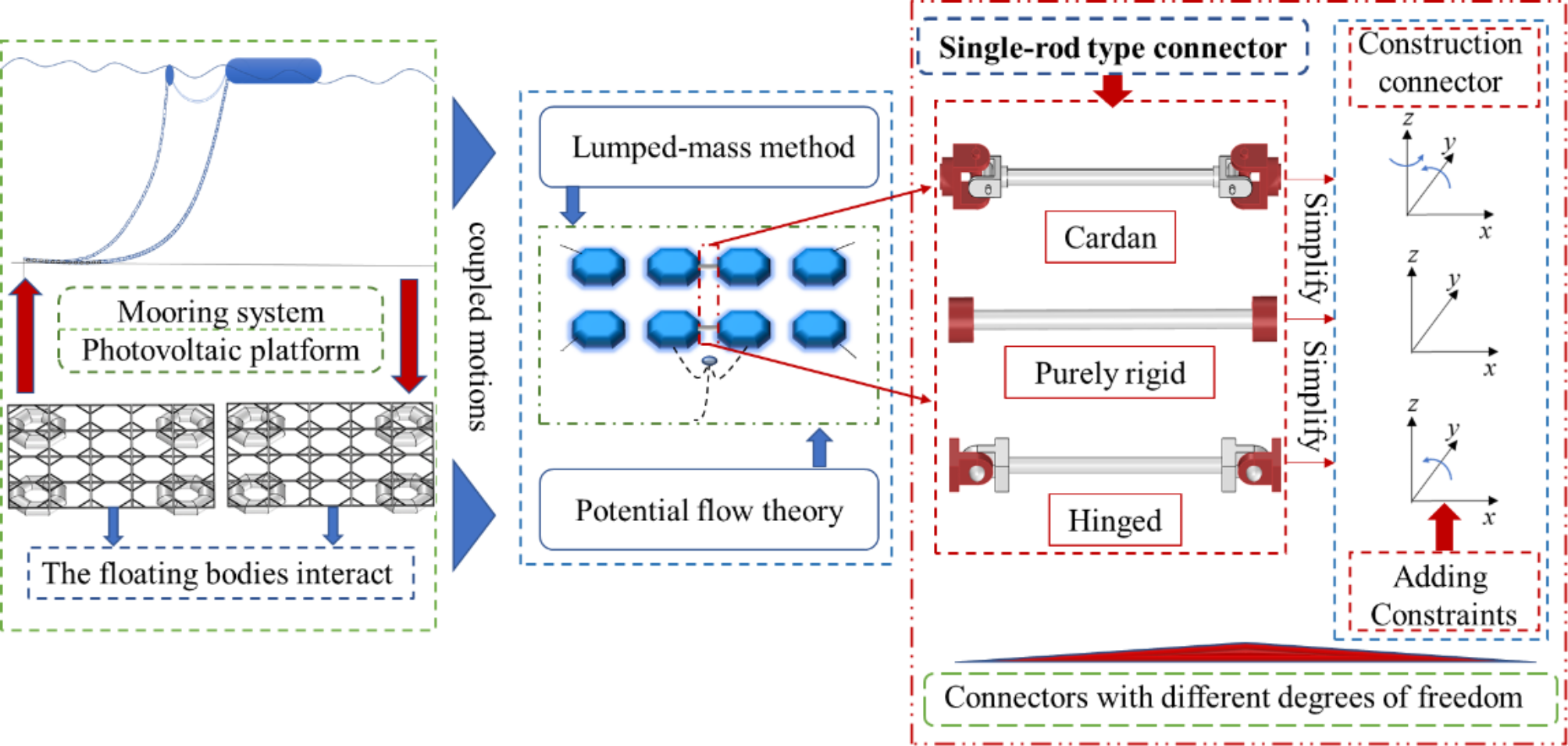 Hydrodynamic analysis of floating photovoltaic system constrained with  rigid connectors | Scientific Reports