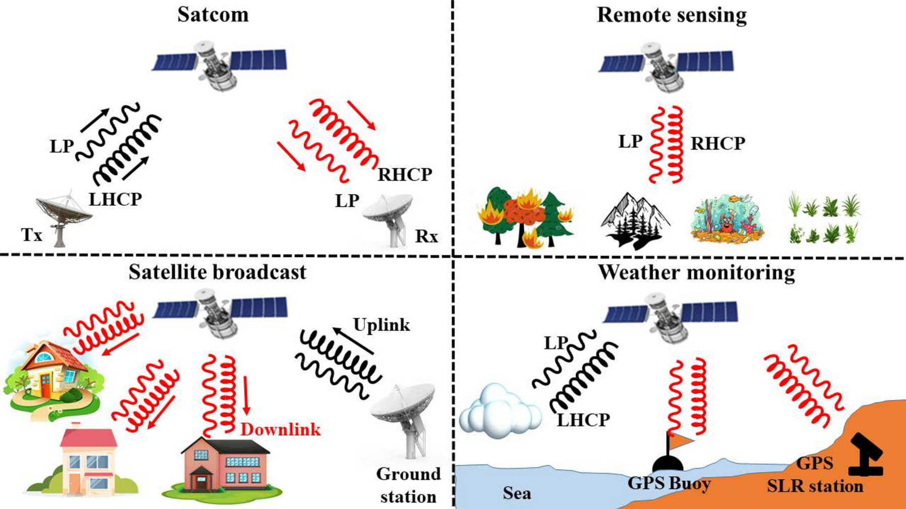 Asymmetric multi-band reflective metasurface for linear and circular  polarizations conversion in Ku, K, Ka, and U bands | Scientific Reports