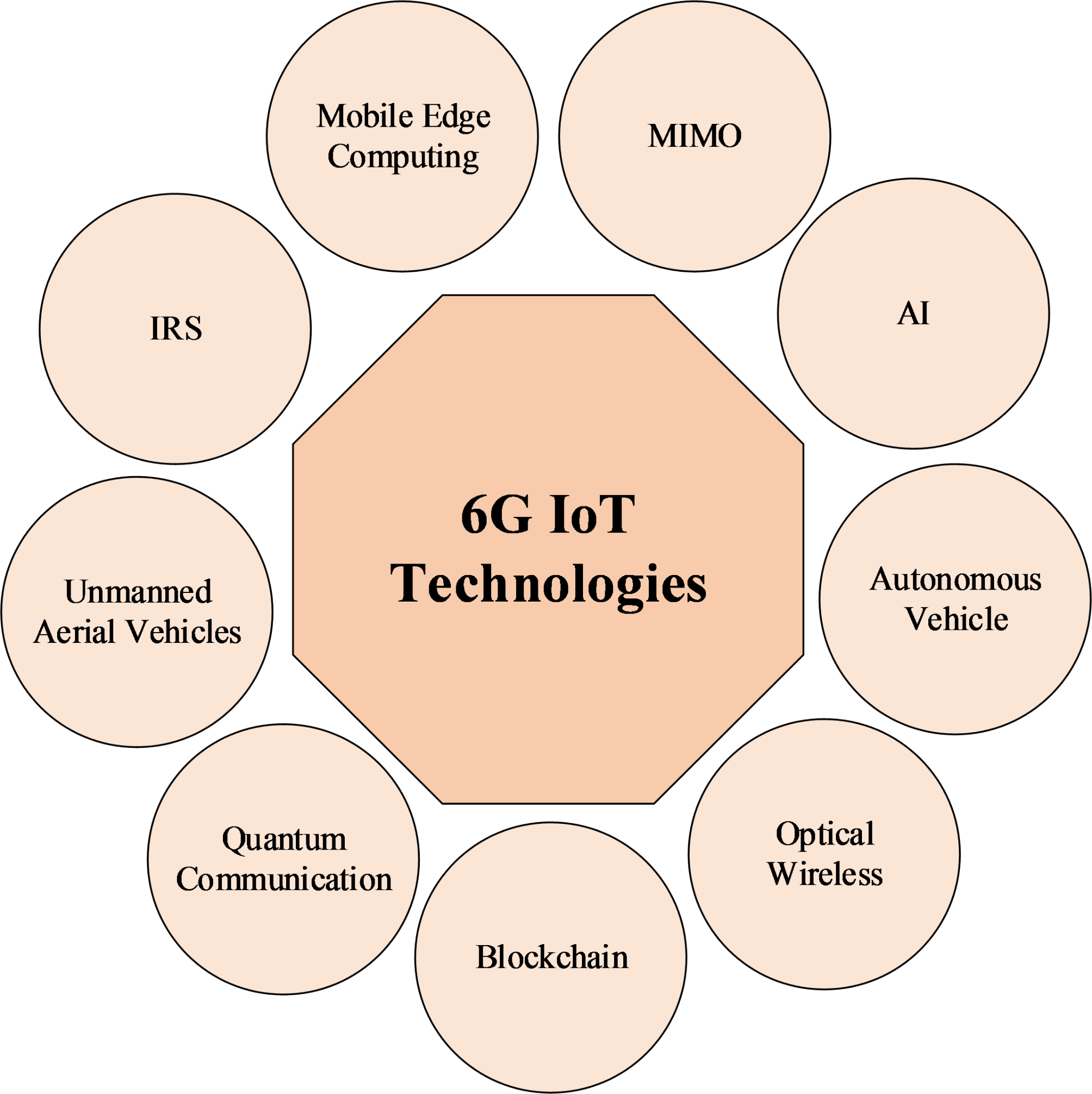 Hybrid optimization for efficient 6G IoT traffic management and  multi-routing strategy | Scientific Reports