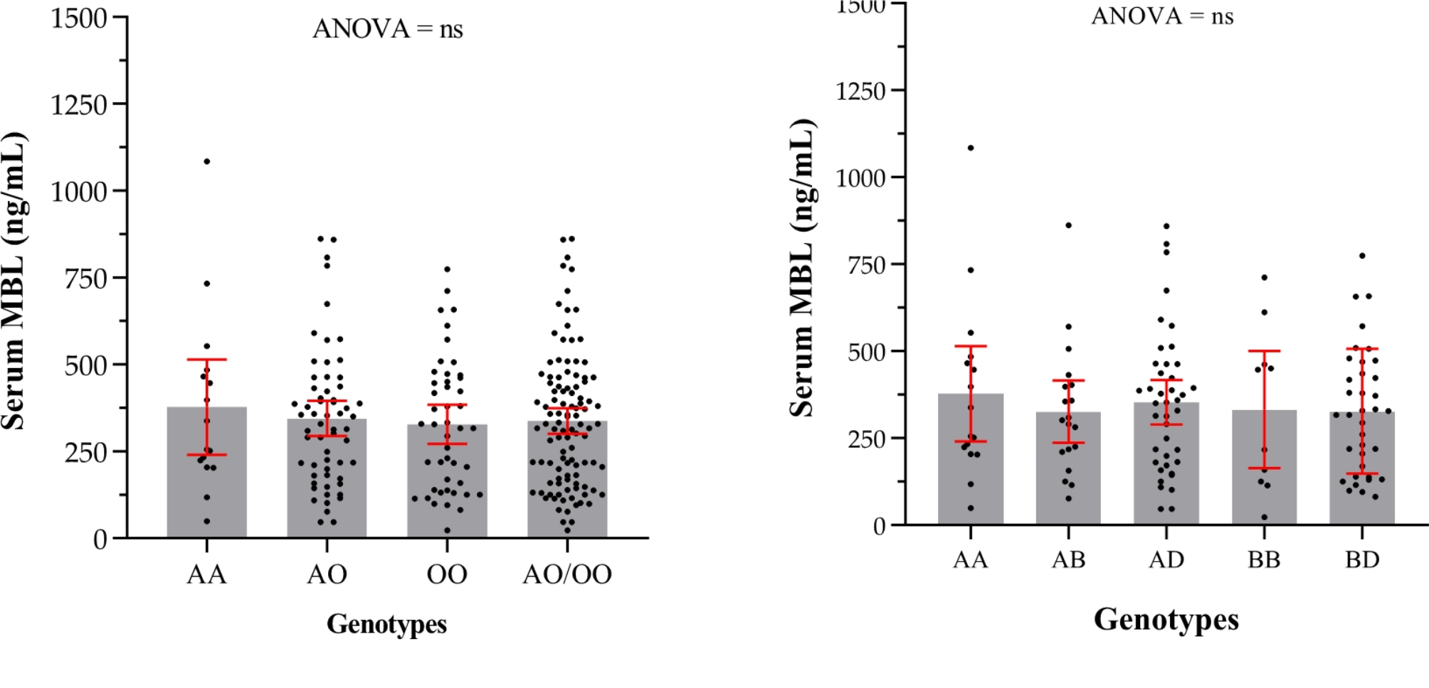 Impact of Exon 1 polymorphism in the MBL2 gene on MBL serum levels and  infection susceptibility in acute lymphoid leukemia | Scientific Reports