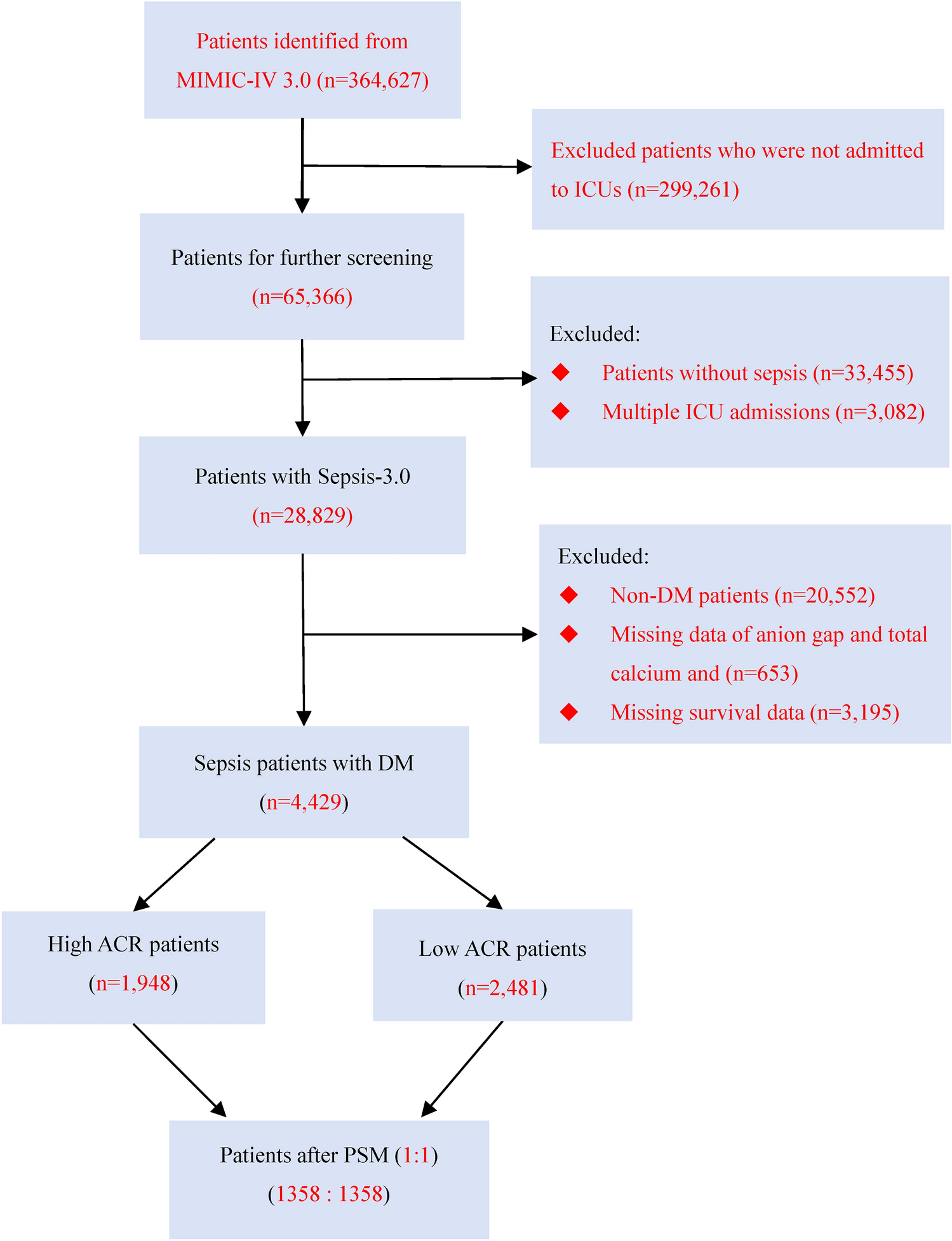 Association between anion gap/calcium ratio and 30-day all-cause 