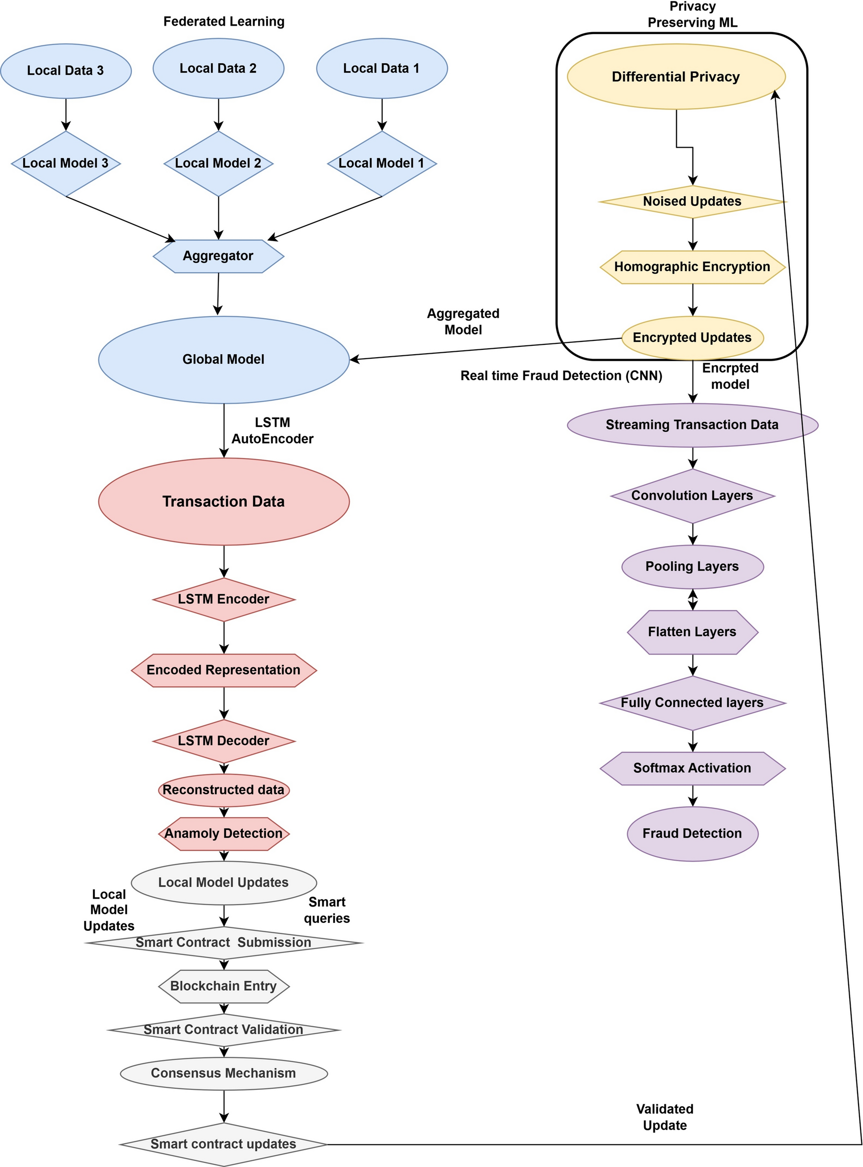 Design of an improved model using federated learning and LSTM autoencoders  for secure and transparent blockchain network transactions | Scientific  Reports