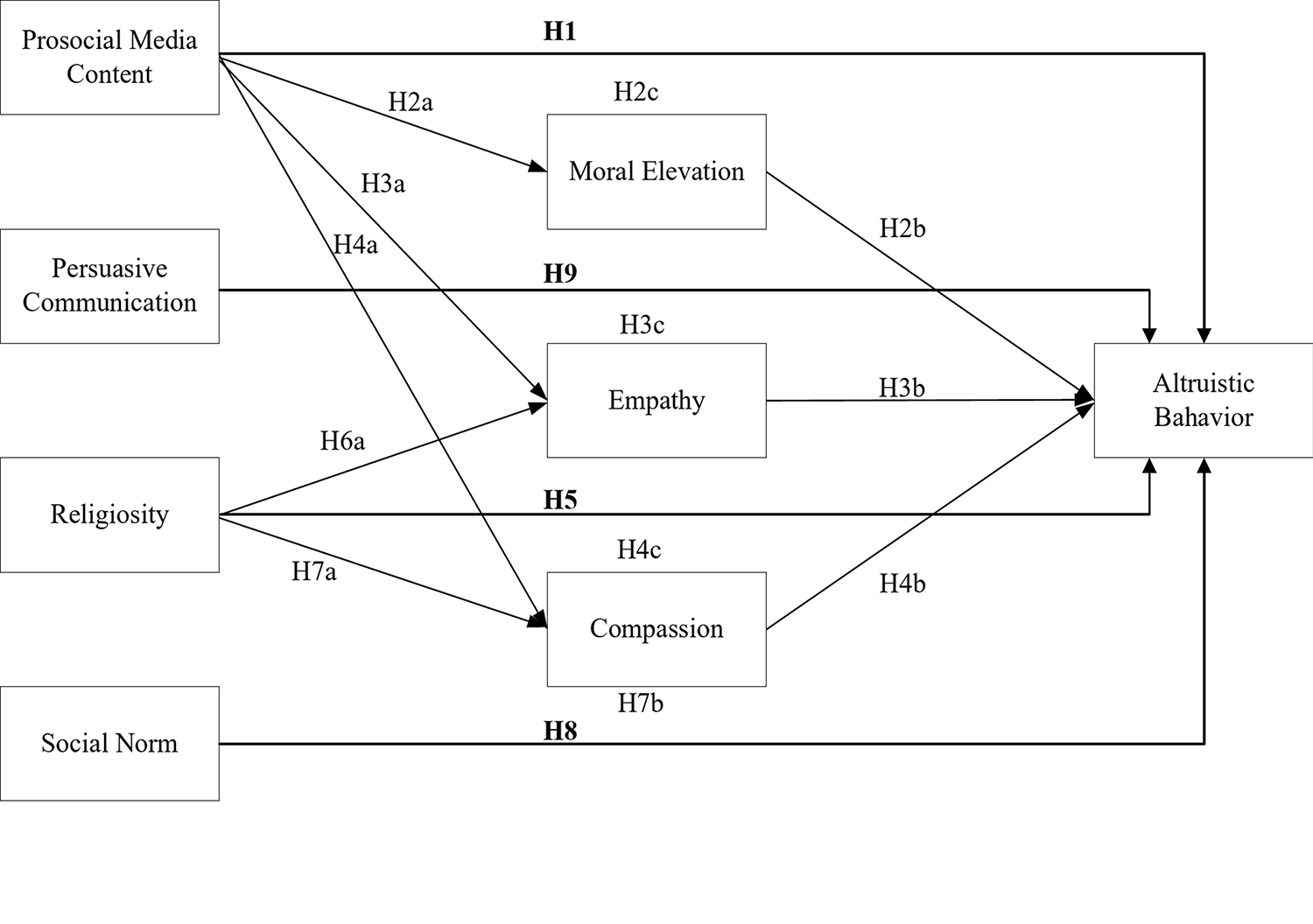 Exploring the influence of media and social factors on altruistic behavior  using the general learning model and norm activation theory | Scientific  Reports