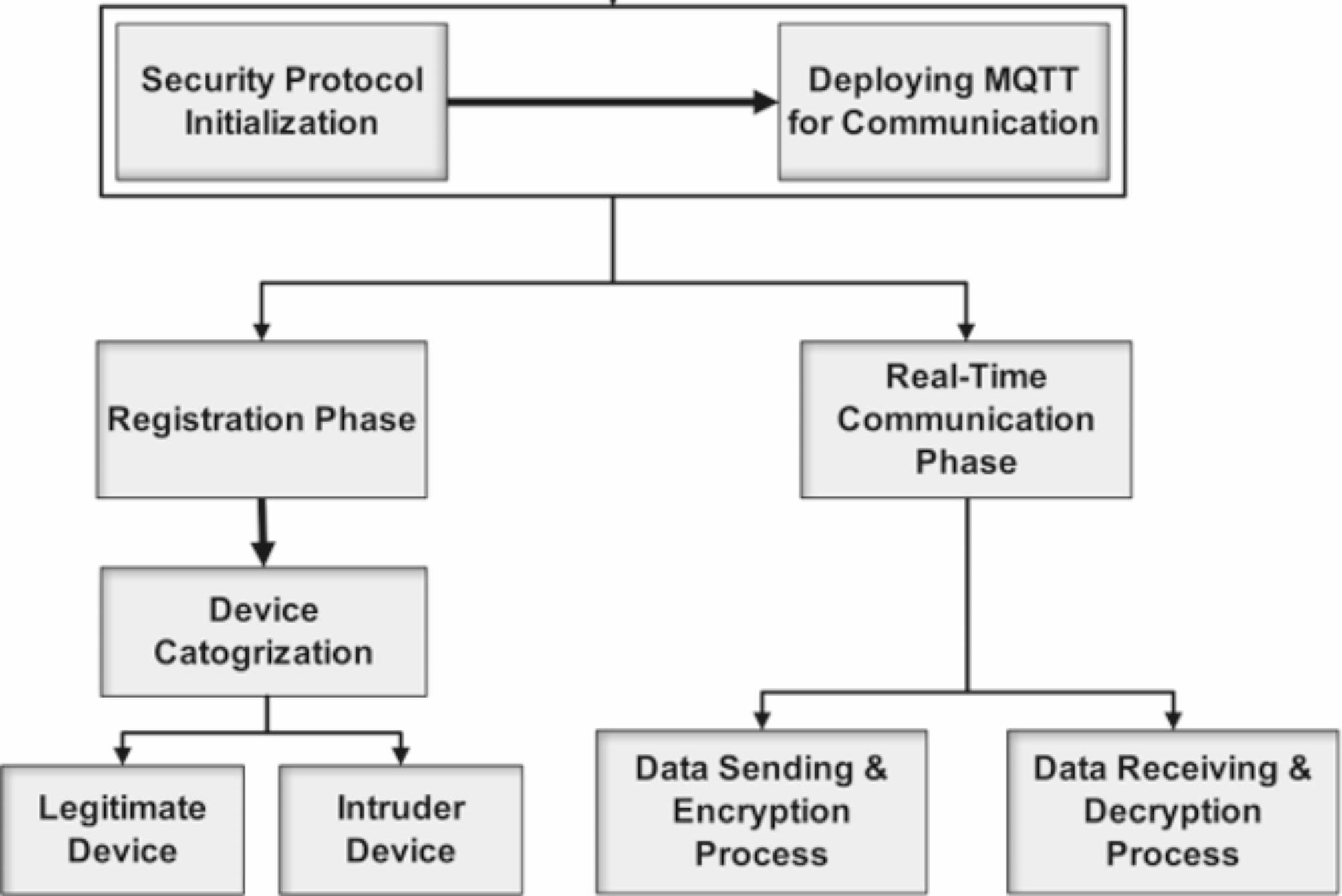 Intelligent two-phase dual authentication framework for Internet of Medical  Things | Scientific Reports