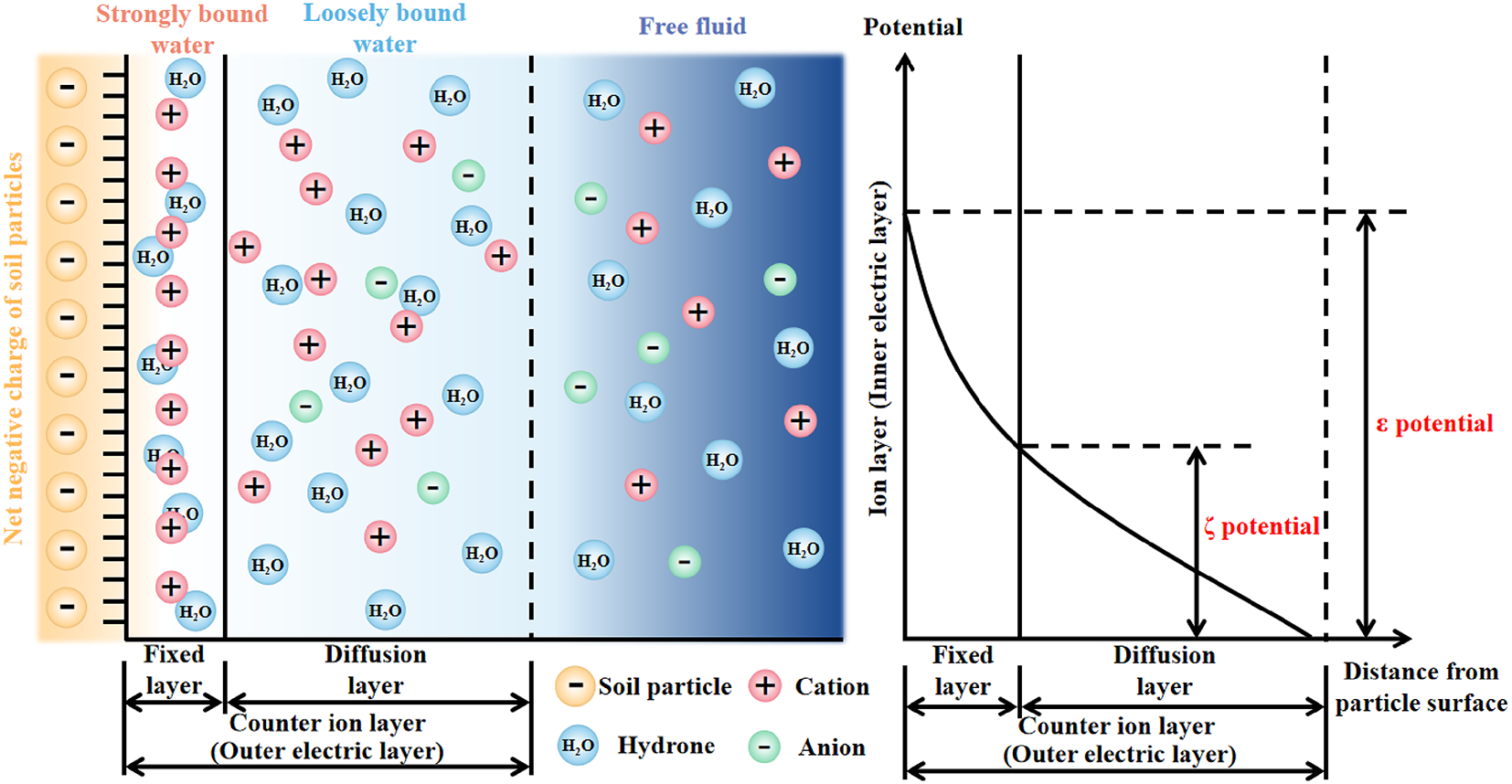 Zeta Potential Change and curing effects on Shield Muck solidified by Metal Ion Complex Catalysis | Scientific Reports