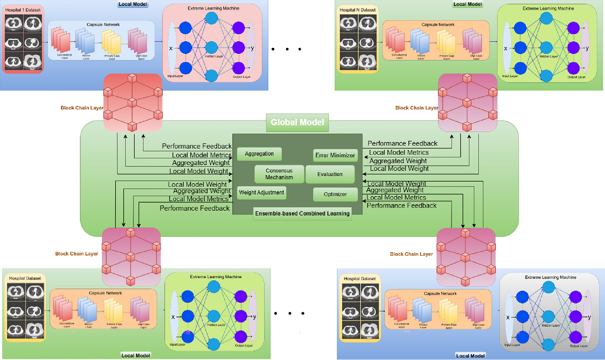 Blockchain enabled collective and combined deep learning framework for  COVID19 diagnosis | Scientific Reports