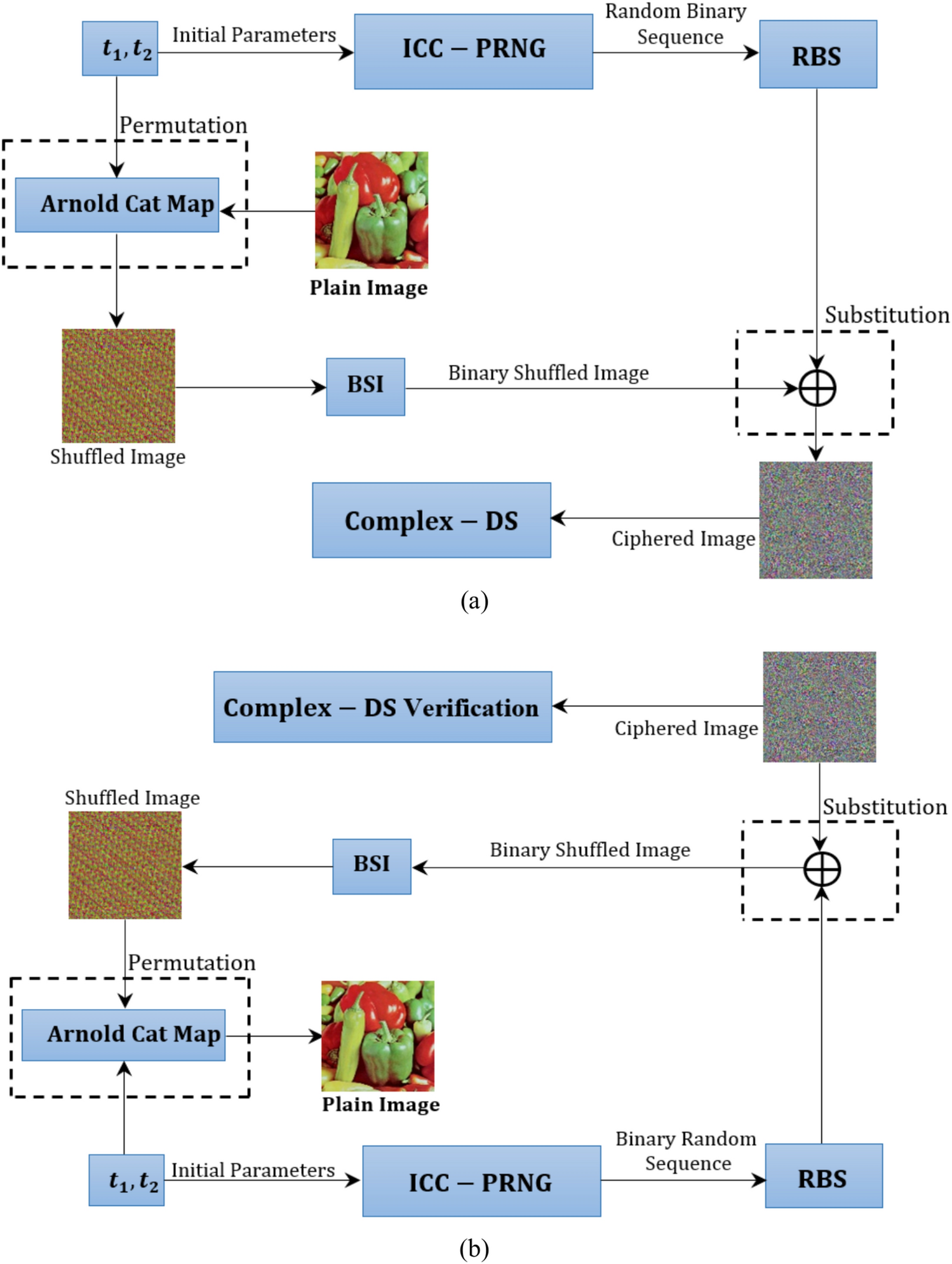 Conic curve encryption and digital signature based on complex number theory  for cybersecurity applications | Scientific Reports