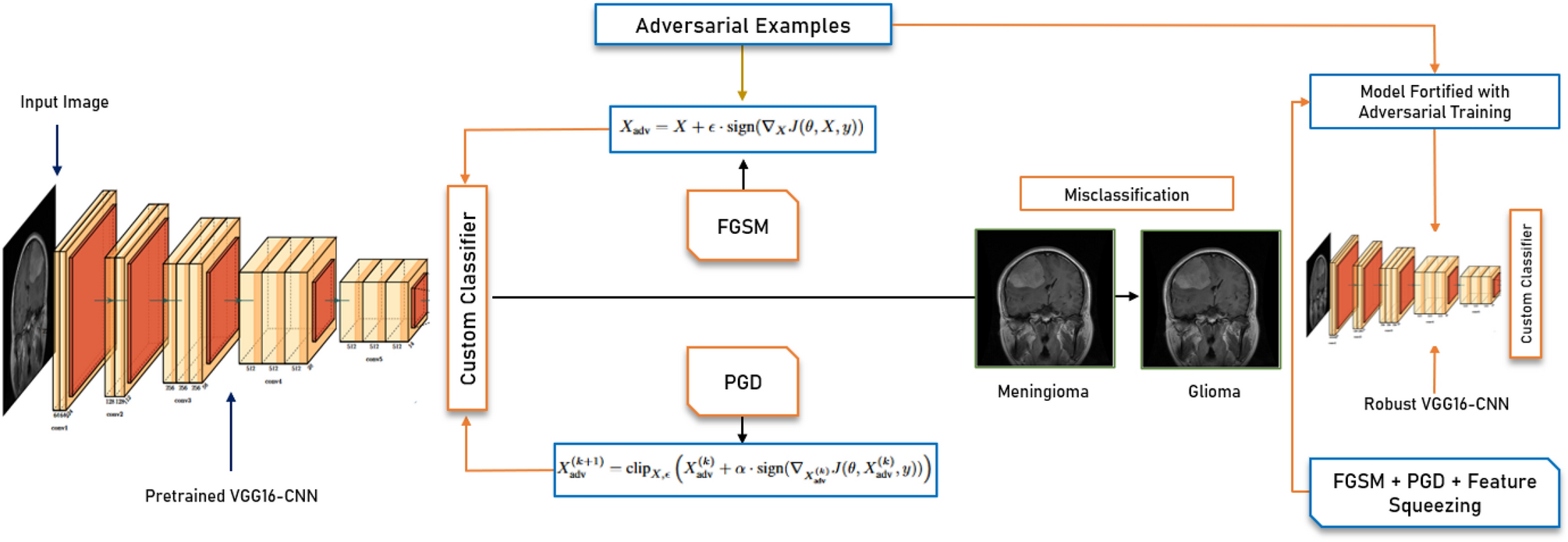 Layered adversarial AI defense strategy architecture