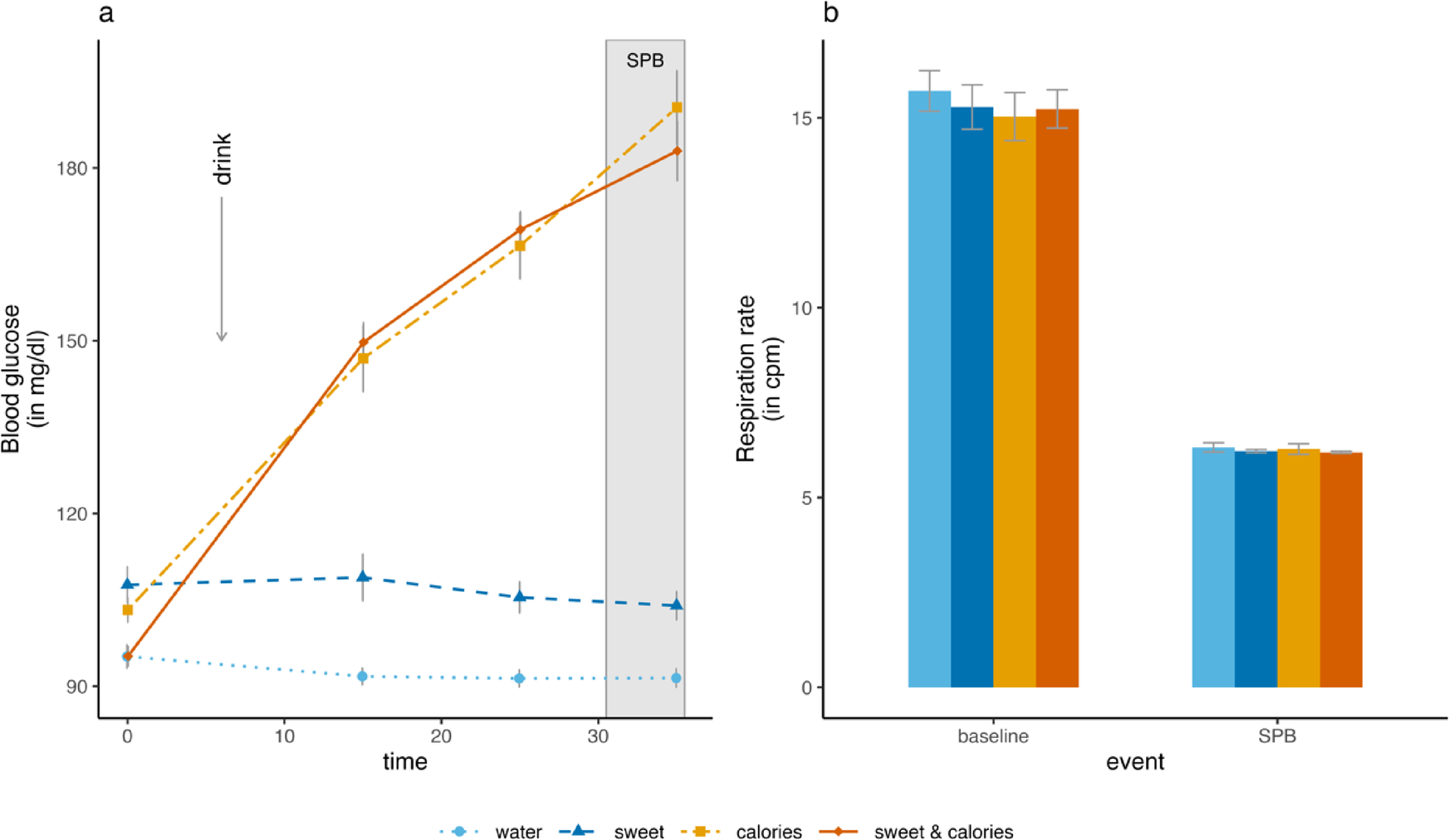 Effect of sweet and caloric drinks on cardiac reactivity to slow-paced  breathing in healthy adults | Scientific Reports