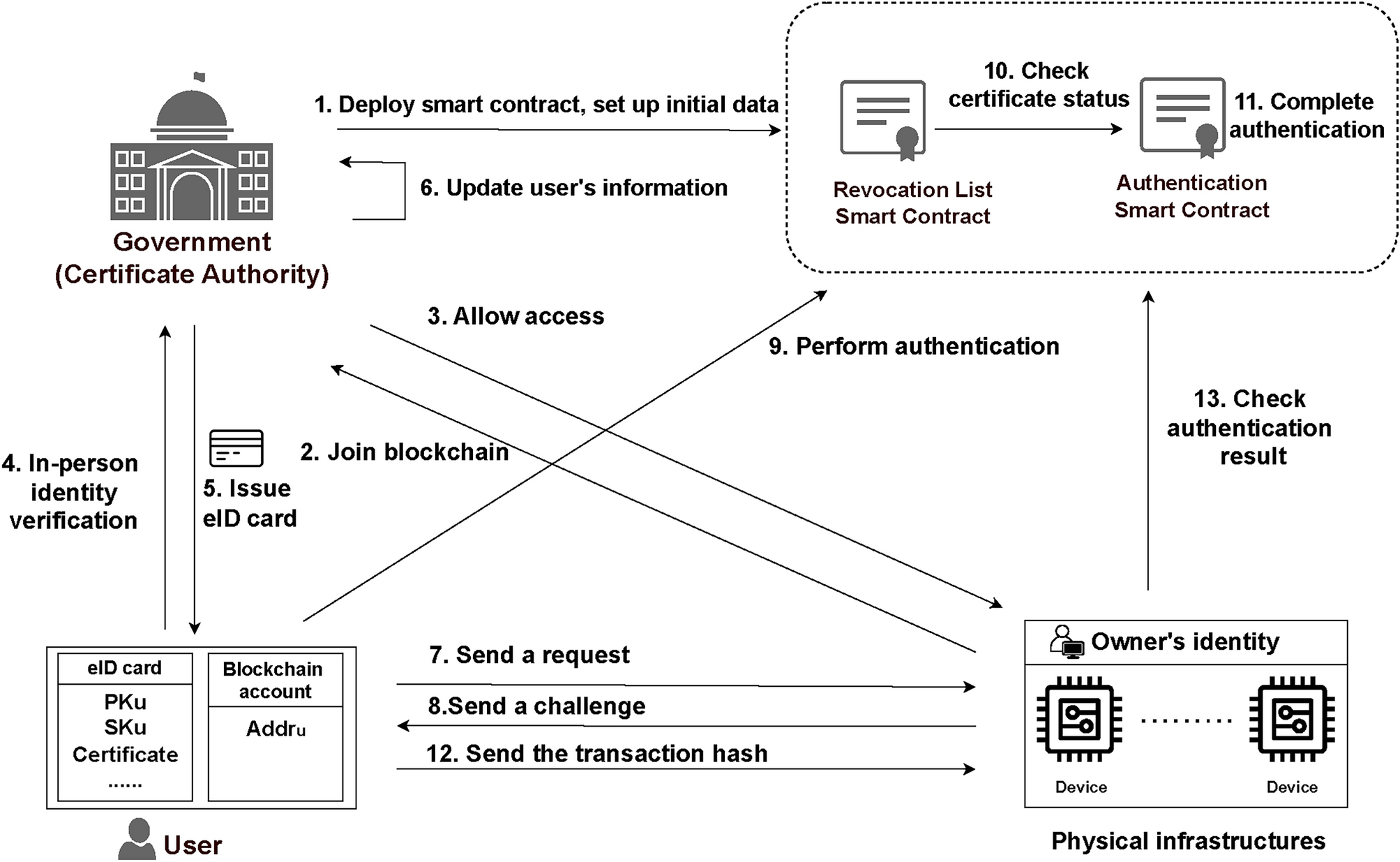 A traceable authentication system based on blockchain for decentralized  physical infrastructure networks | Scientific Reports