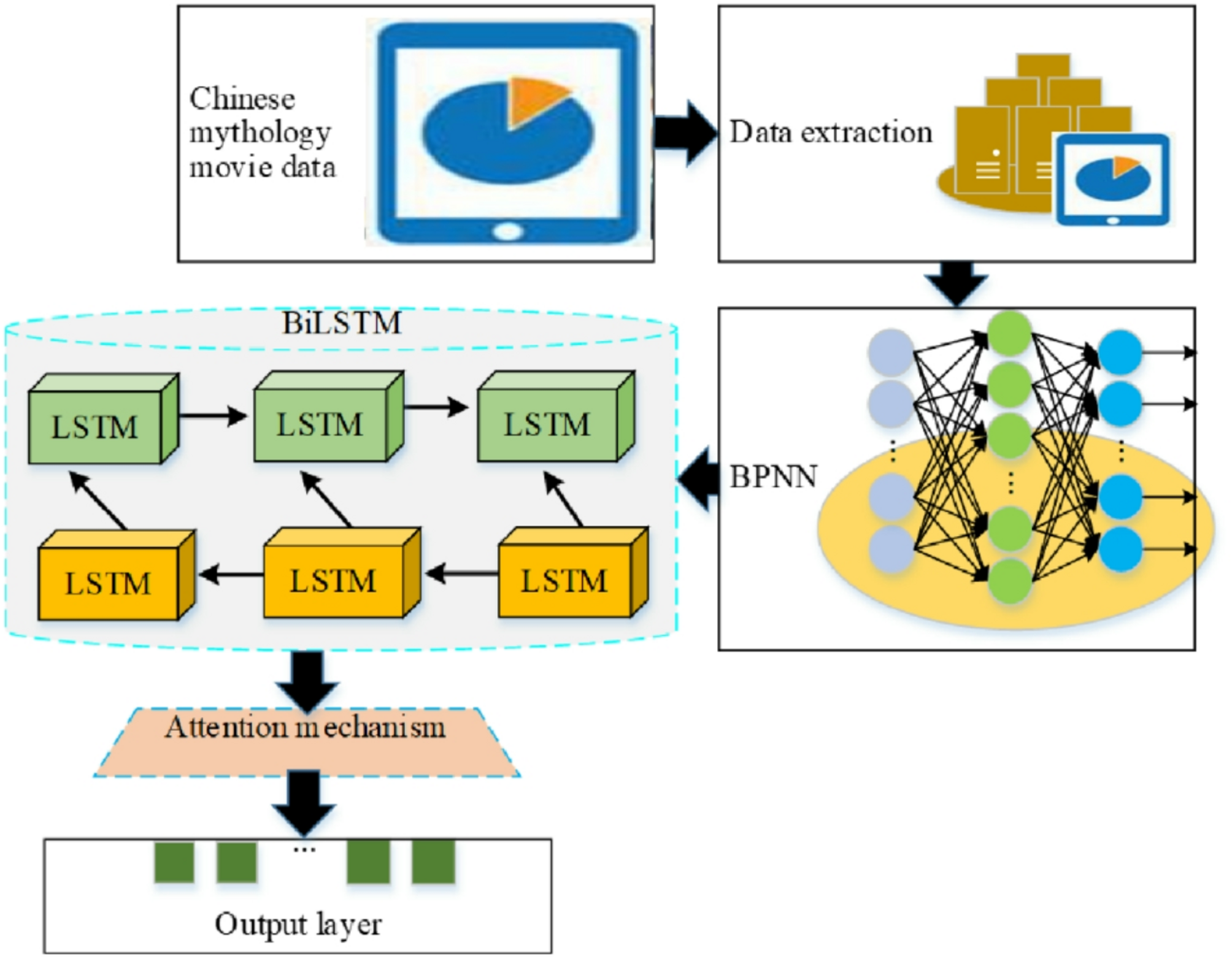 The analysis of international communication value assessment of Chinese  mythology themed animated films in belt and road under BPNN algorithm |  Scientific Reports