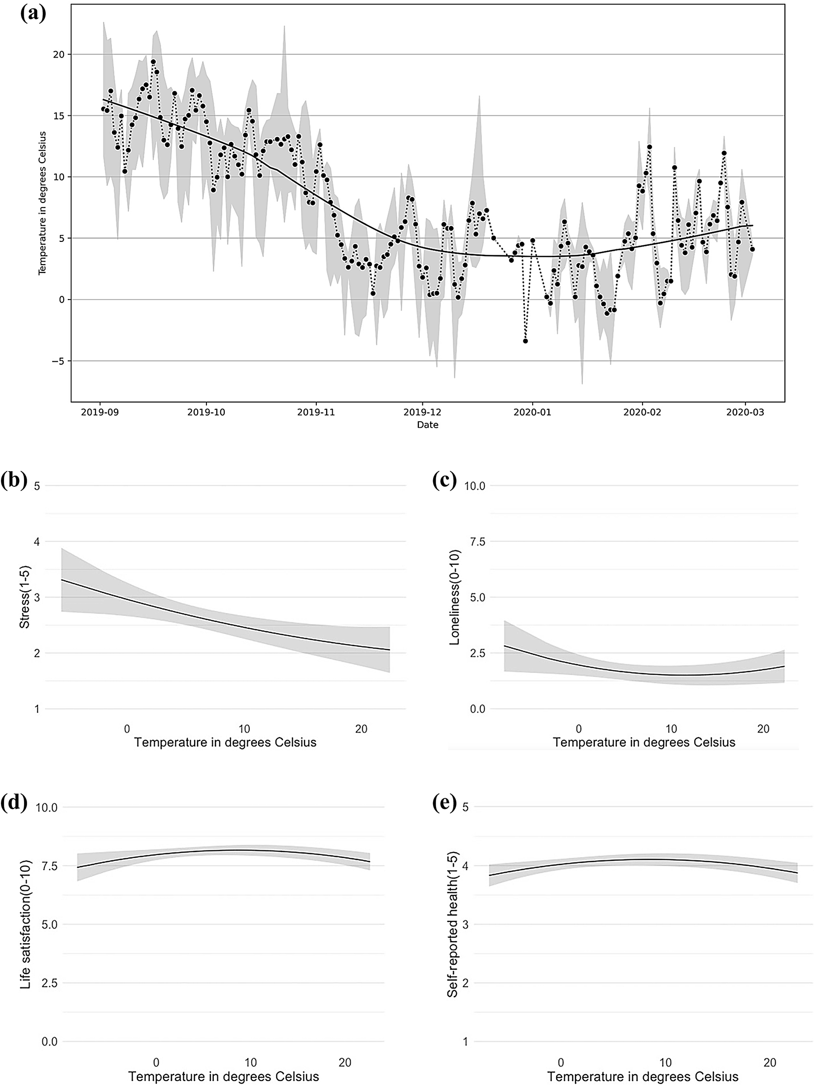 Cold season air temperature as predictor of psychological well-being and  mental health | Scientific Reports