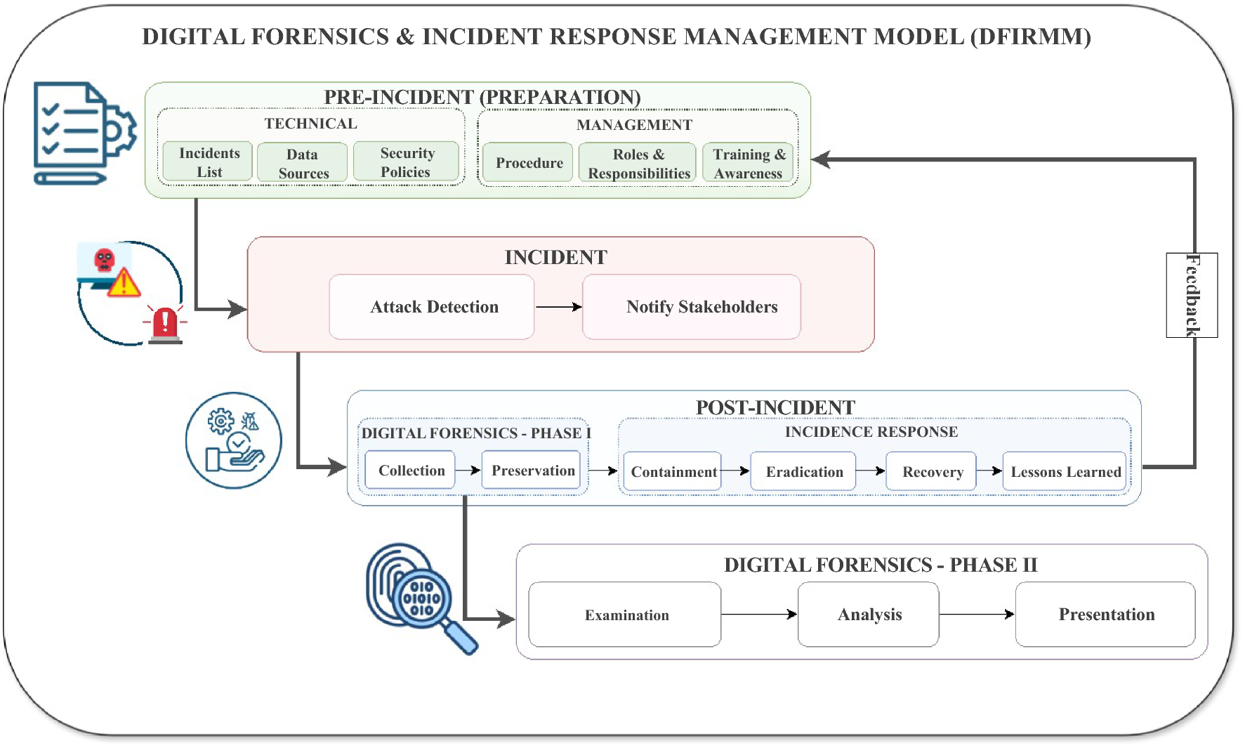 Digital forensics and incident response management model for IoT based  agriculture | Scientific Reports