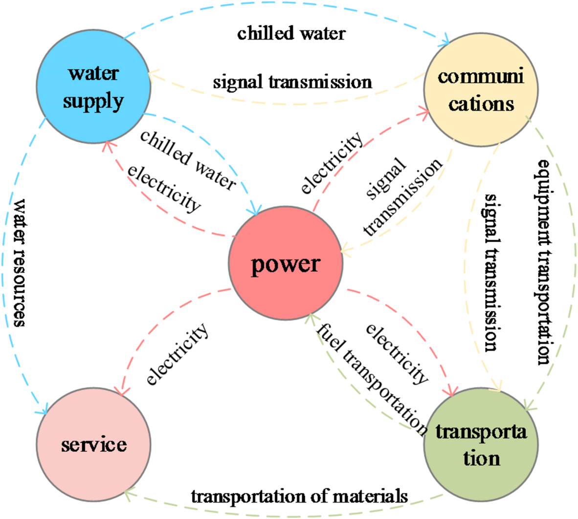 Resilience assessment of urban connected infrastructure networks |  Scientific Reports
