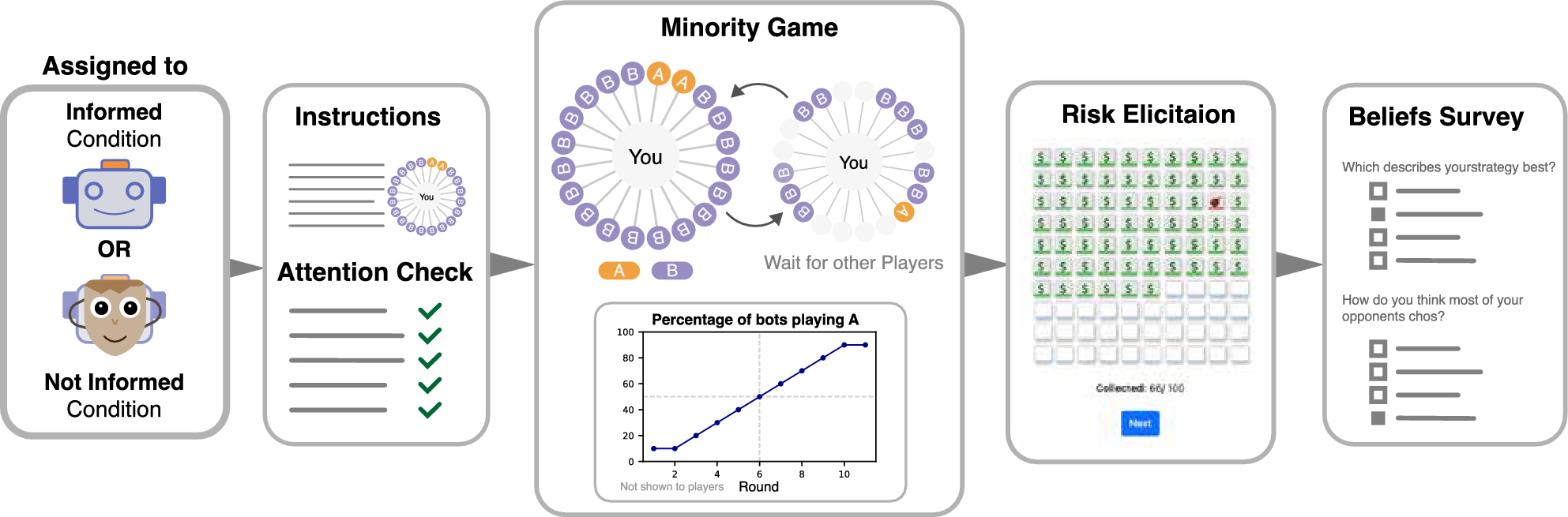 Irrational herding persists in human-bot interactions | Scientific Reports
