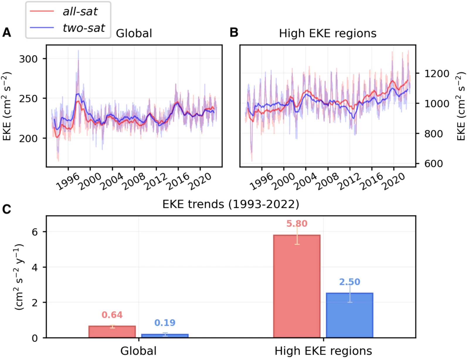Kuroshio Extension and Gulf Stream dominate the Eddy Kinetic Energy intensification observed in the global ocean
