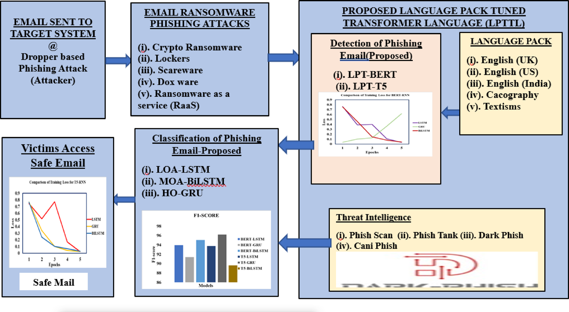Cacography based Ransomware Email Phishing Attack Prevention using Language  Pack Tuned Transformer Language Model | Scientific Reports