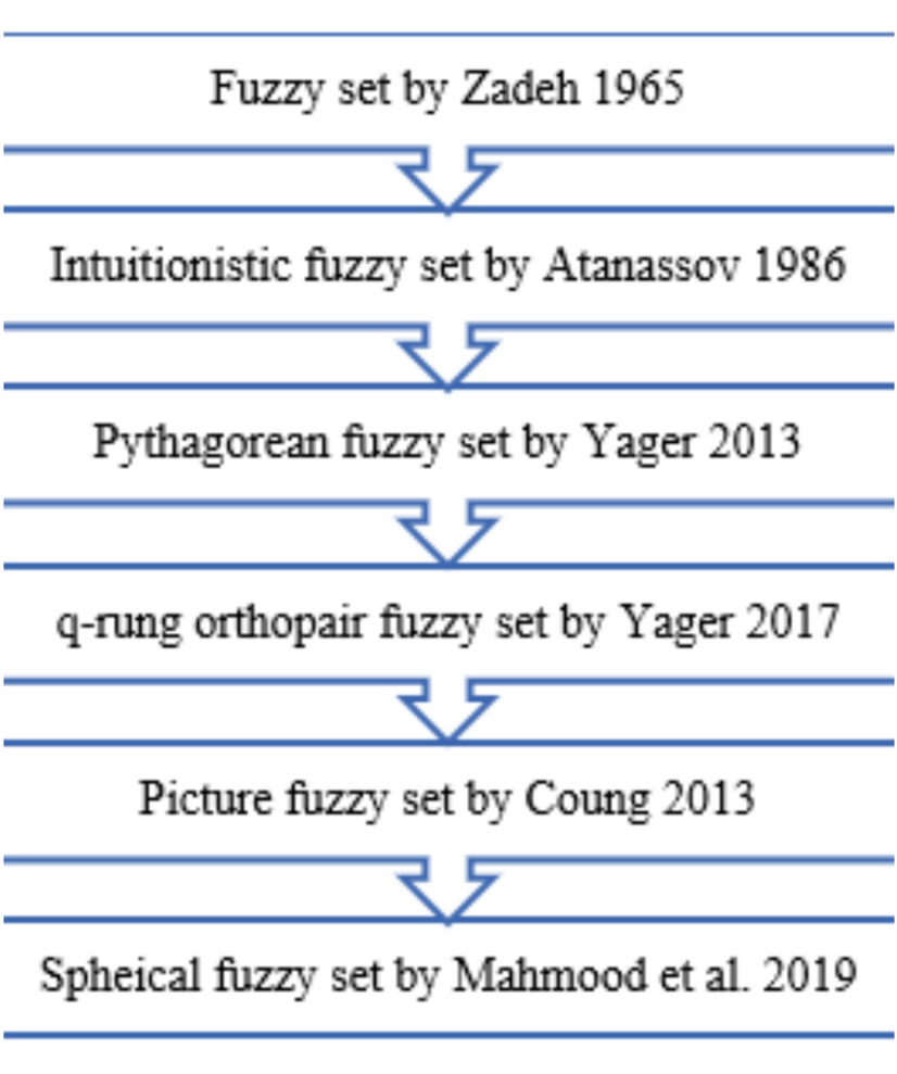 Scrutinizing the applicability of blockchain in the sustainability of  supply chains using an intelligent fuzzy multi criteria decision making |  Scientific Reports