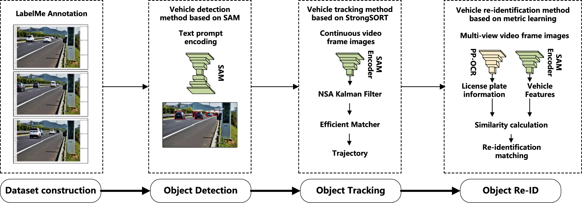 A multi stage deep learning approach for real-time vehicle detection,  tracking, and speed measurement in intelligent transportation systems |  Scientific Reports