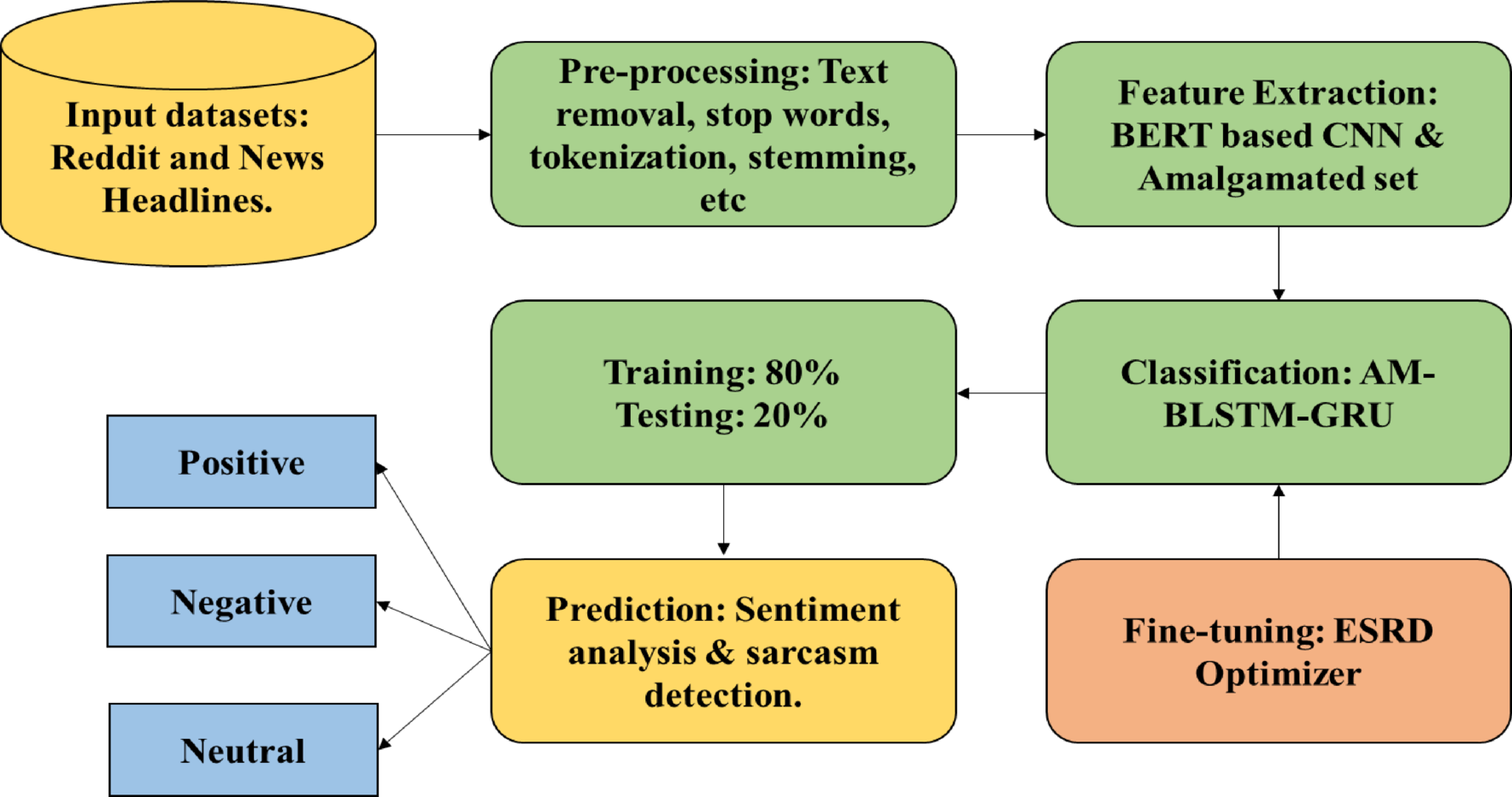 Enhancing sarcasm detection in sentiment analysis for cyberspace safety  using advanced deep learning techniques | Scientific Reports
