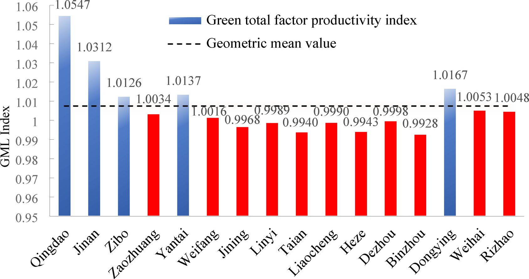 Evaluation and heterogeneity of the green total factor productivity of  Shandong Province, China: a super-SBM and GML analysis | Scientific Reports