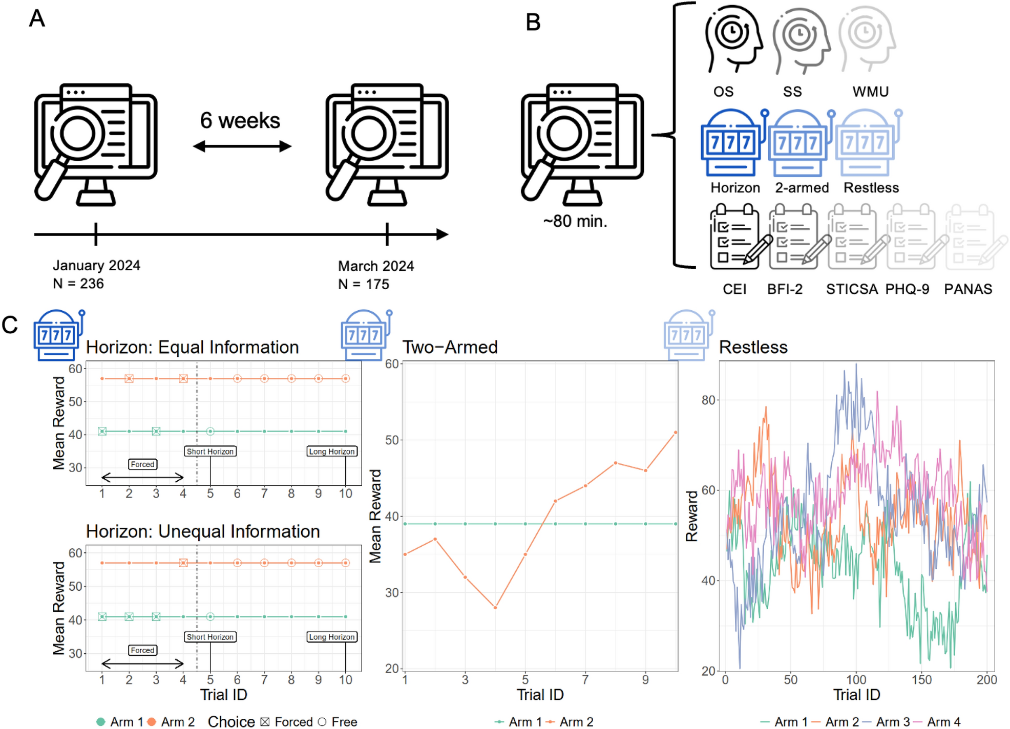 Model-based exploration is measurable across tasks but not linked to  personality and psychiatric assessments | Scientific Reports