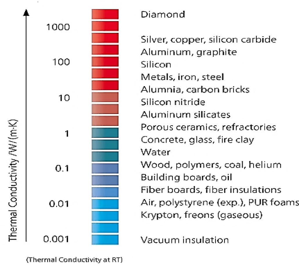 Understanding Cookware Heat Conductivity