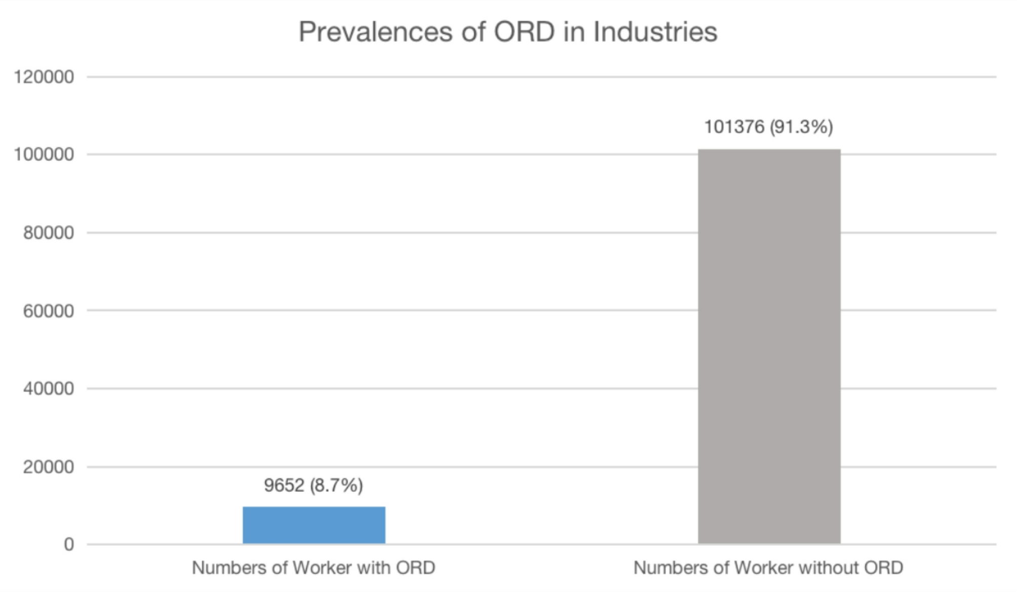 Prevalence of occupational respiratory disease and its determinants among  workers in major industrial sectors in Malaysia in 2023 | Scientific Reports