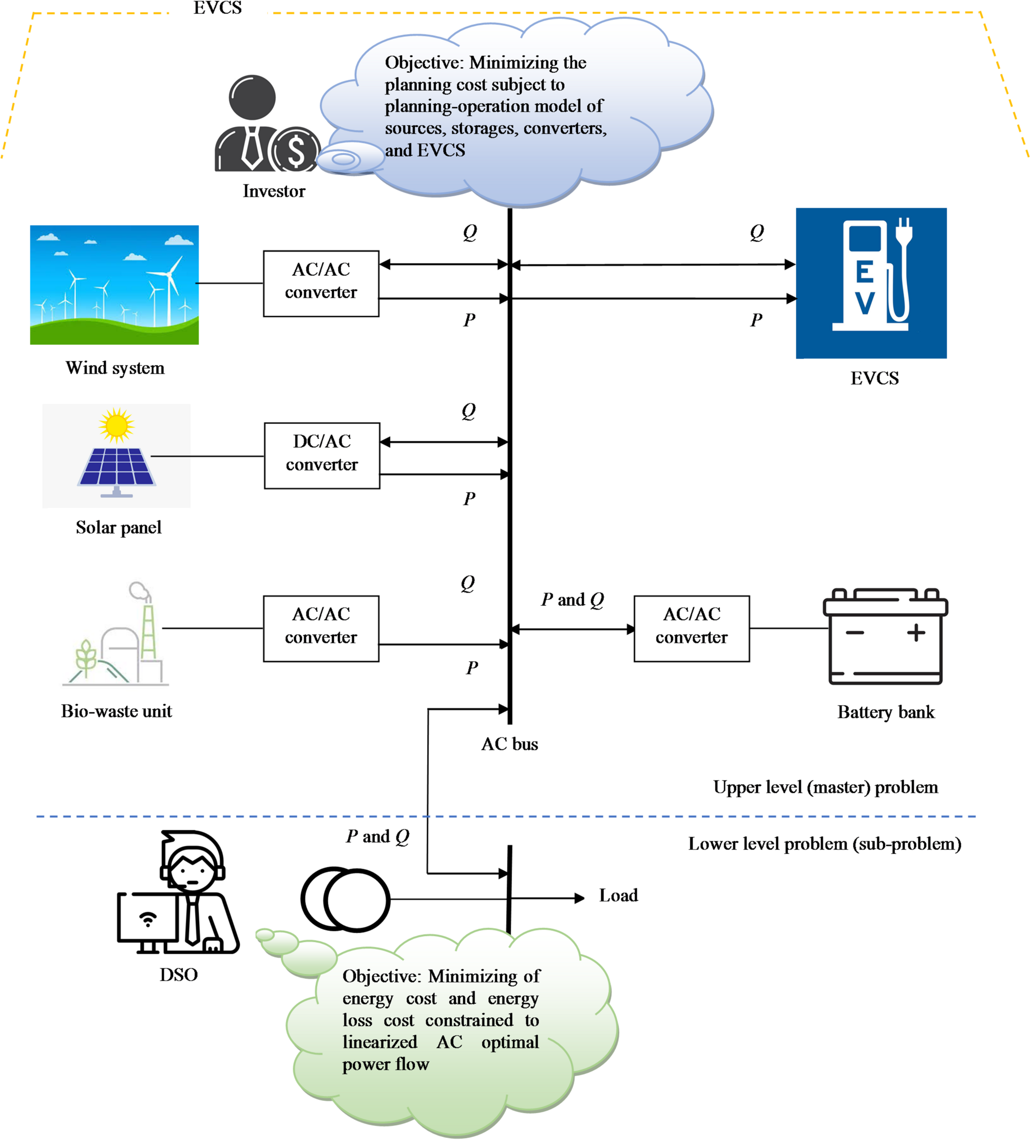 Stochastic economic placement and sizing of electric vehicles charging  station with renewable units and battery bank in smart distribution network  | Scientific Reports