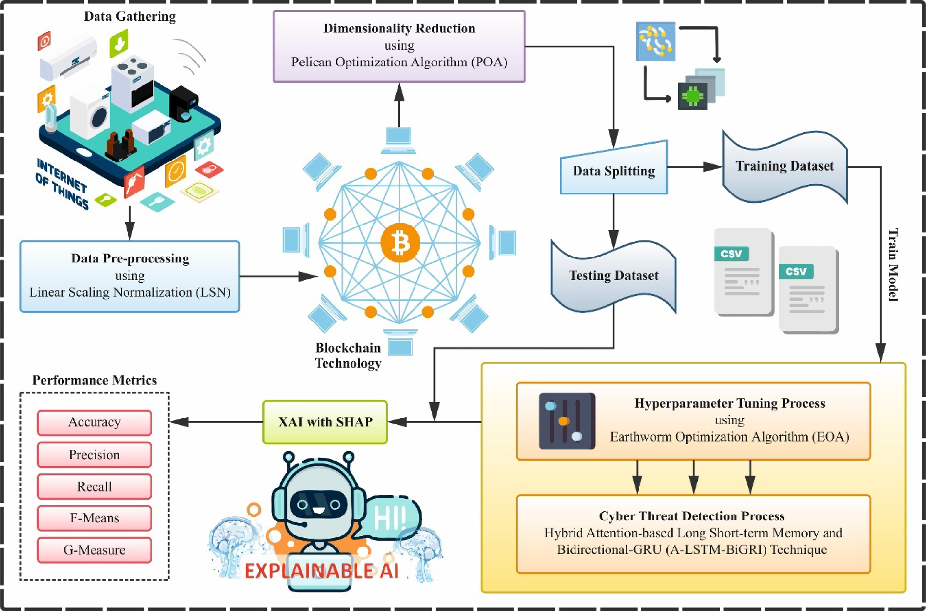Privacy preserving blockchain integrated explainable artificial  intelligence with two tier optimization for cyber threat detection and  mitigation in the internet of things | Scientific Reports