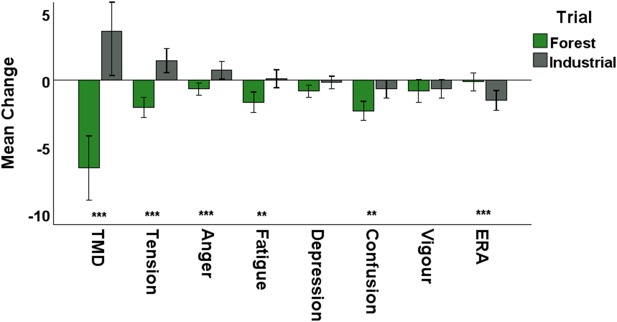 Forest soundscapes improve mood, restoration and cognition, but not  physiological stress or immunity, relative to industrial soundscapes |  Scientific Reports