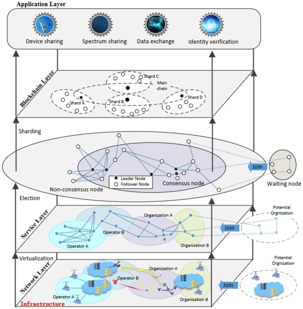 A self evolving high performance sharded consortium blockchain designed for  secure and trusted resource sharing for 6G networks | Scientific Reports