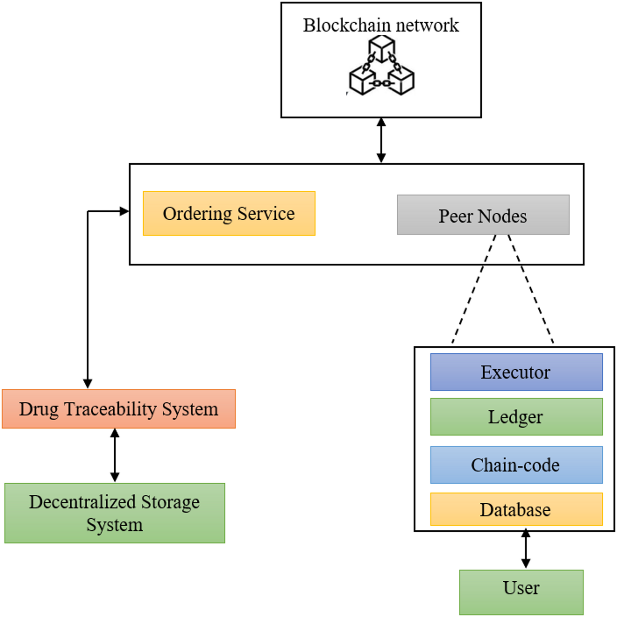 BSVA: blockchain-enabled secured vertical aggregation algorithm for  transactions management in drug traceability framework | Scientific Reports