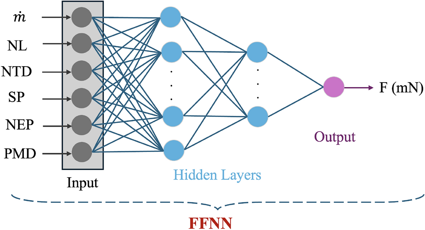 A neural network based approach for thrust prediction in cold gas  propulsion systems | Scientific Reports