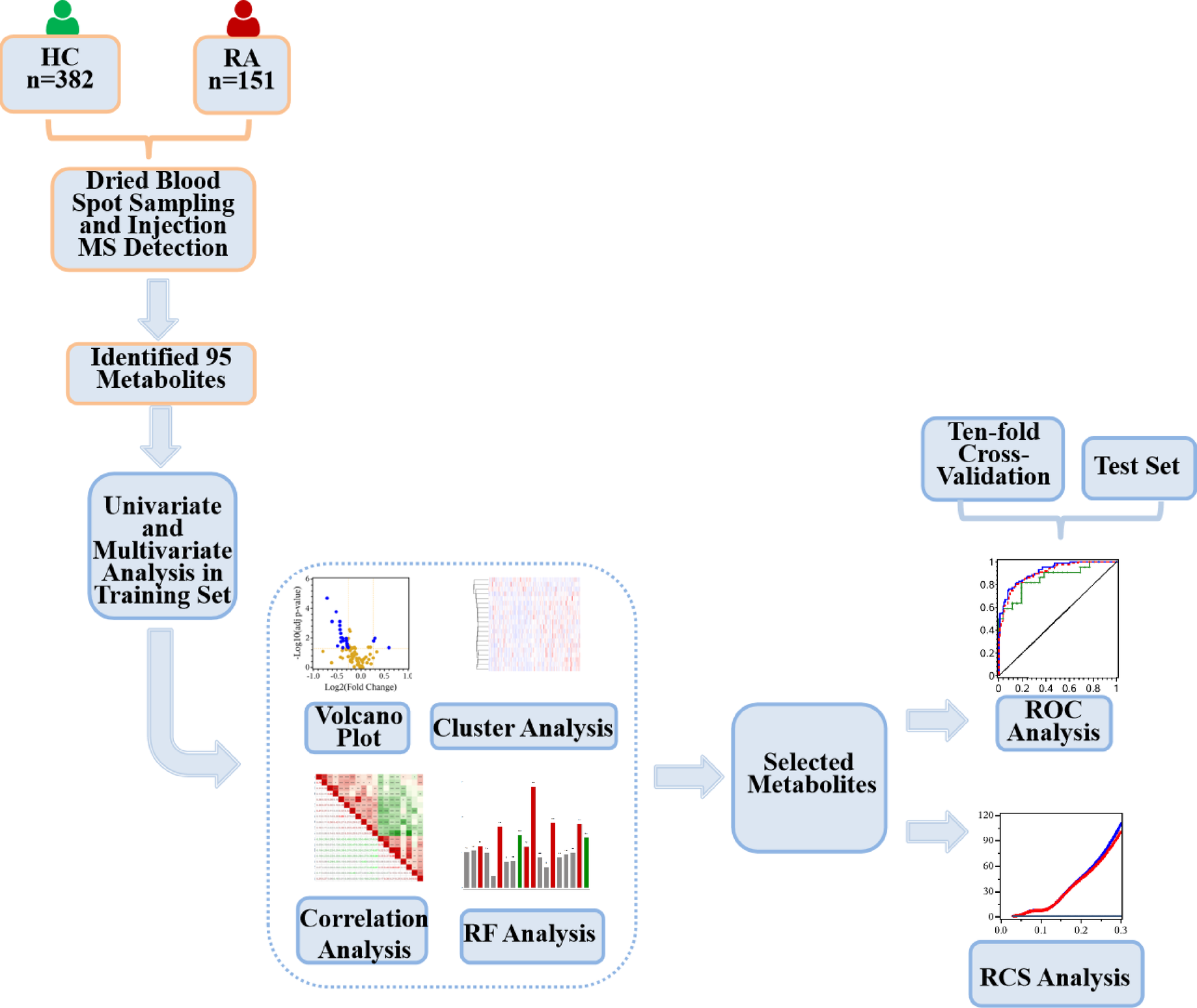 Metabolic profile changes in patients with rheumatoid arthritis detected  using mass spectrometry | Scientific Reports