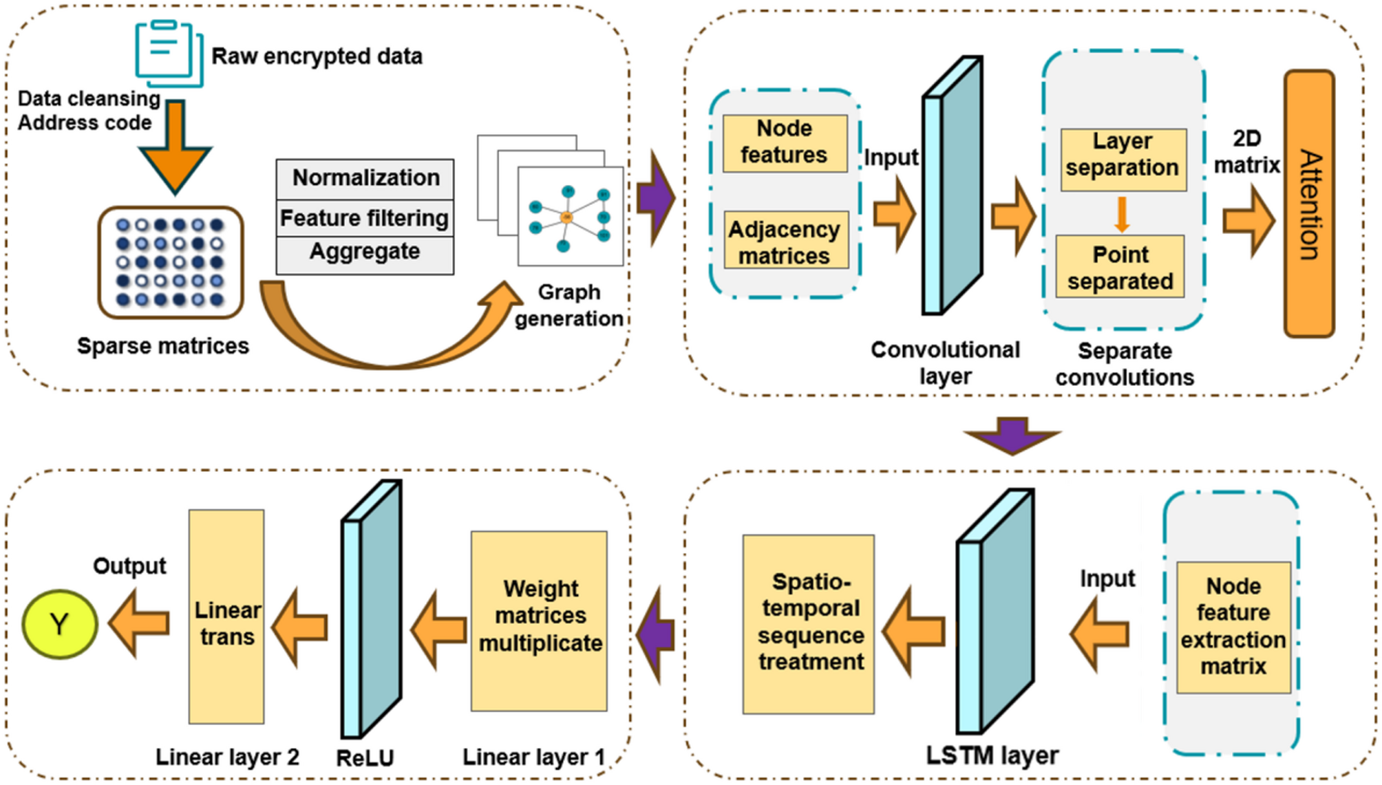 A novel encrypted traffic detection model based on detachable convolutional  GCN-LSTM | Scientific Reports