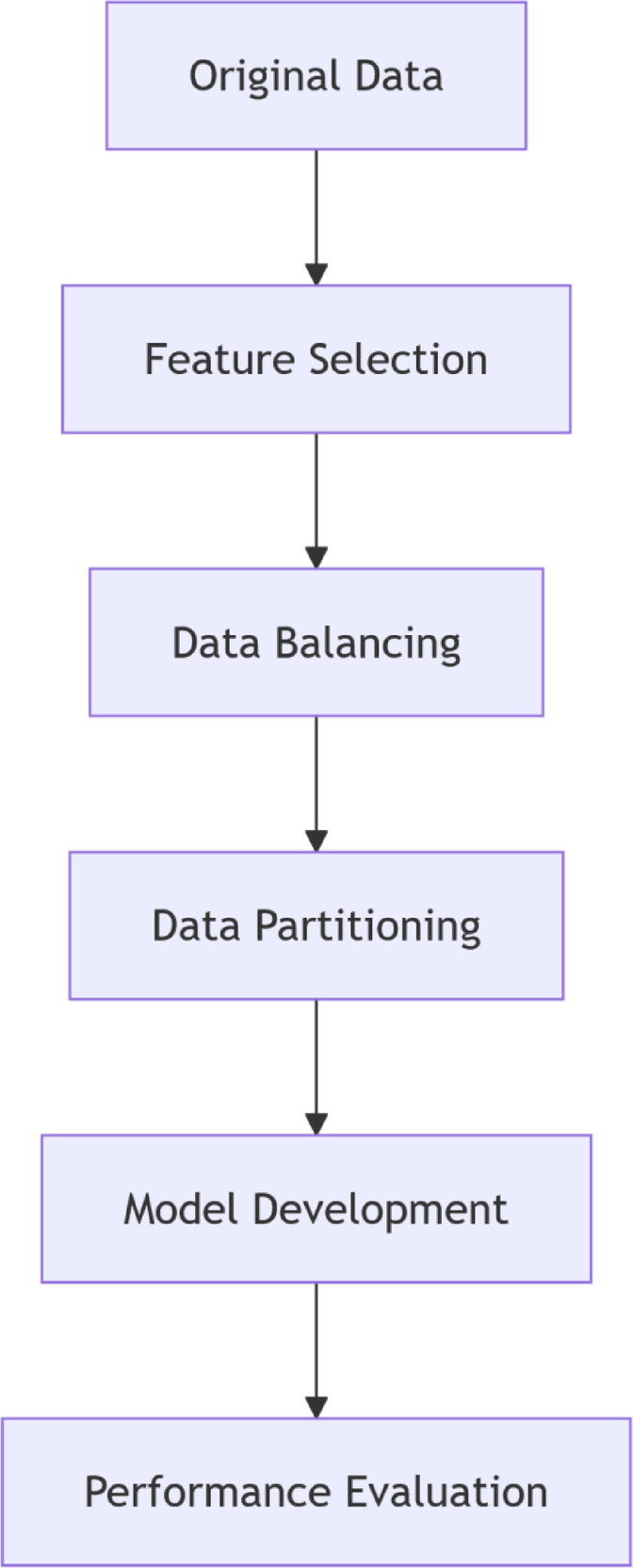 Predicting major amputation risk in diabetic foot ulcers using comparative  machine learning models for enhanced clinical decision-making | Scientific  Reports, image size:672x1664