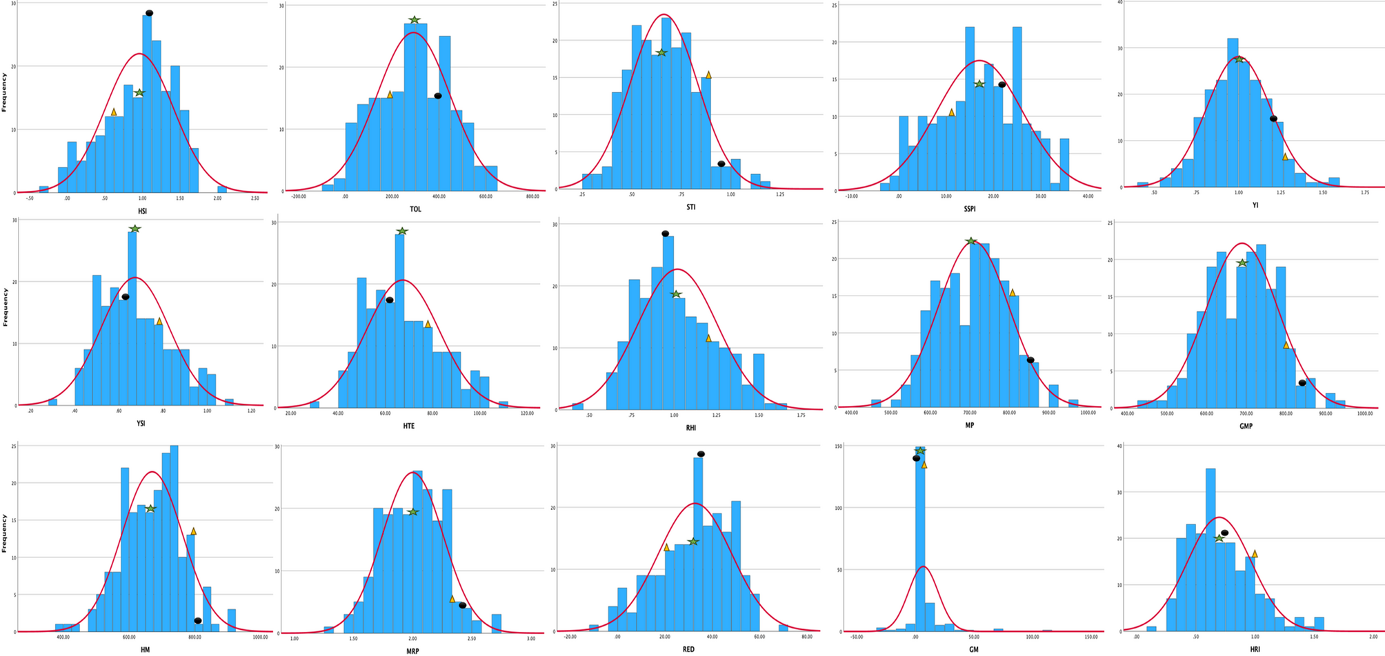 Assessing alpha lattice design for heat stress indices and yield stability  in wheat genotypes | Scientific Reports