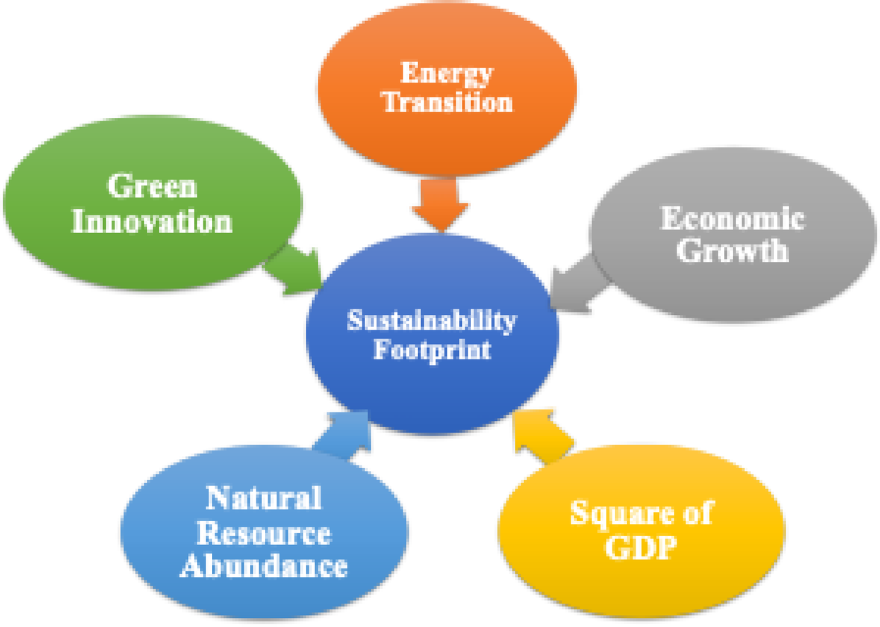Assessing green innovation, energy transition and natural resources  abundance for sustainable footprint in Paris club | Scientific Reports, image size:1246x888
