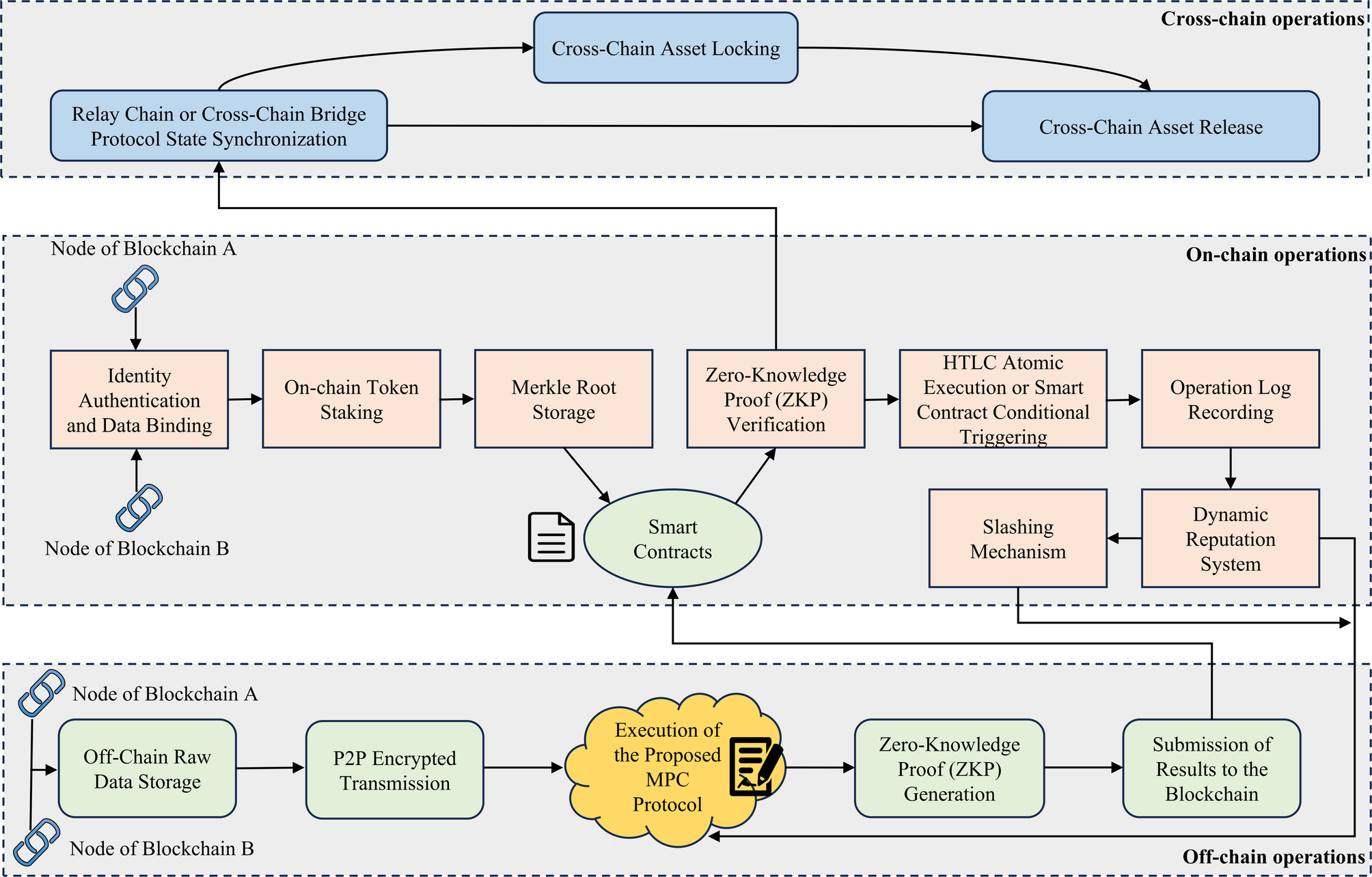 Privacy-preserving computation scheme for the maximum and minimum values of  the sums of keyword-corresponding values in cross-chain data exchange |  Scientific Reports