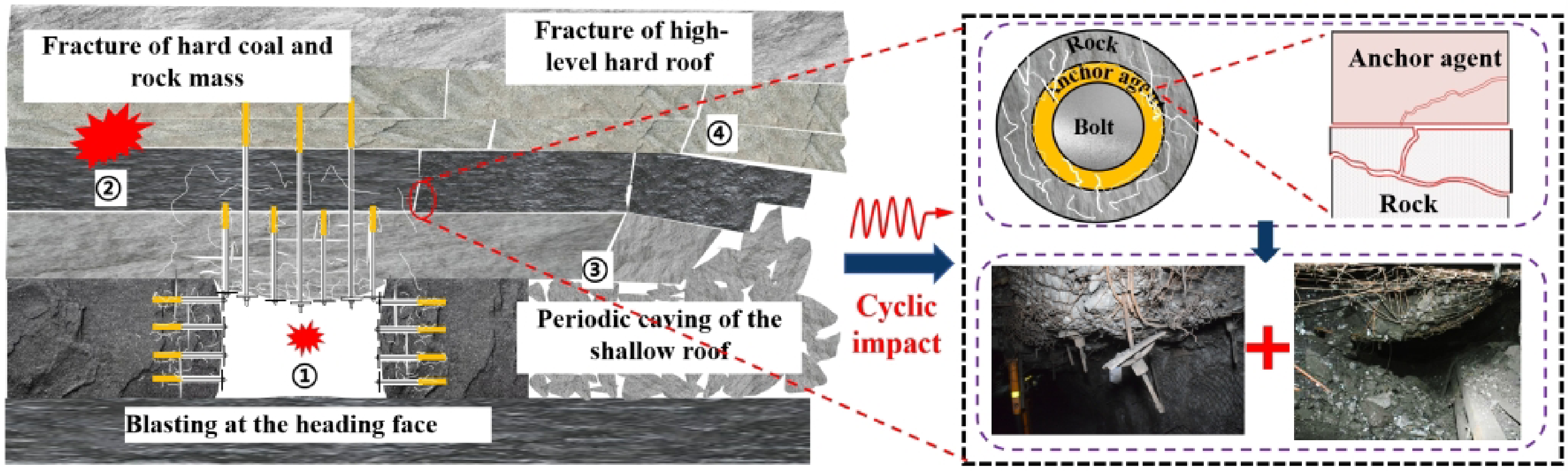 Progressive damage mechanism of rock-anchoring interface under cyclic  impact loading | Scientific Reports