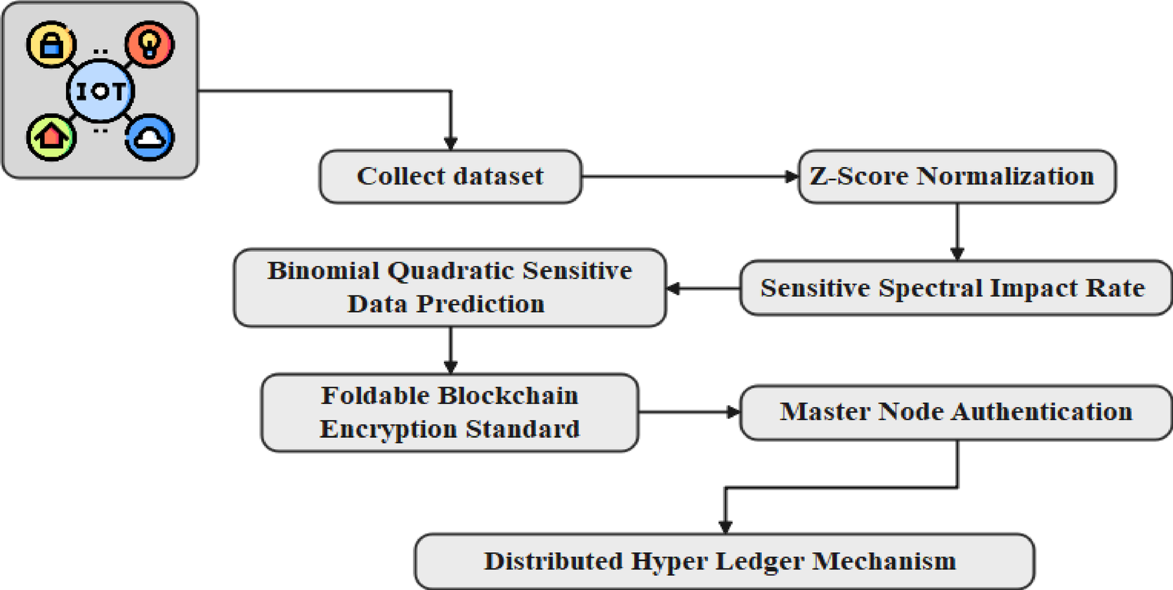 Role of Blockchain in Securing Smart Home Device Data: Ultimate Protection Guide