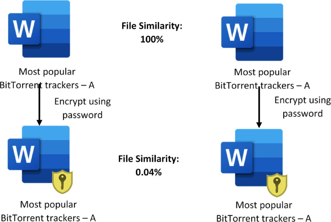 Enhancing cloud security and deduplication efficiency with SALIGP and  cryptographic authentication | Scientific Reports