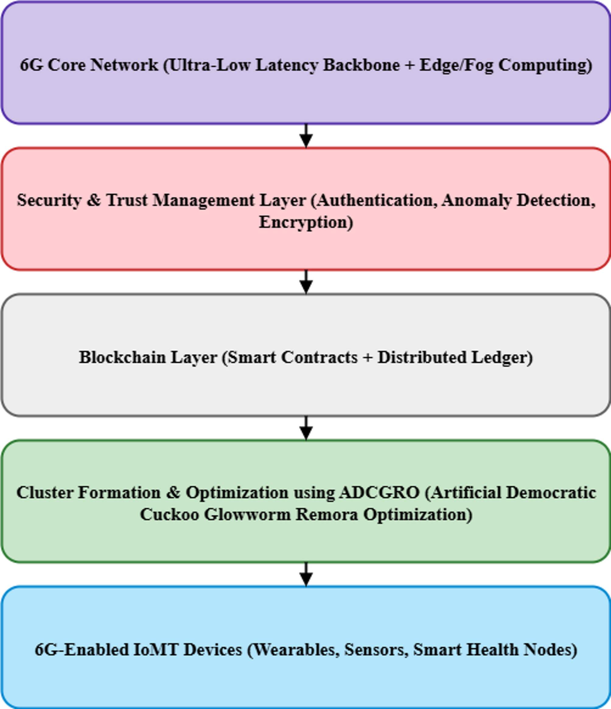 Energy-aware cluster head optimization and secure blockchain integration  for heterogeneous 6G-enabled IoMT networks | Scientific Reports