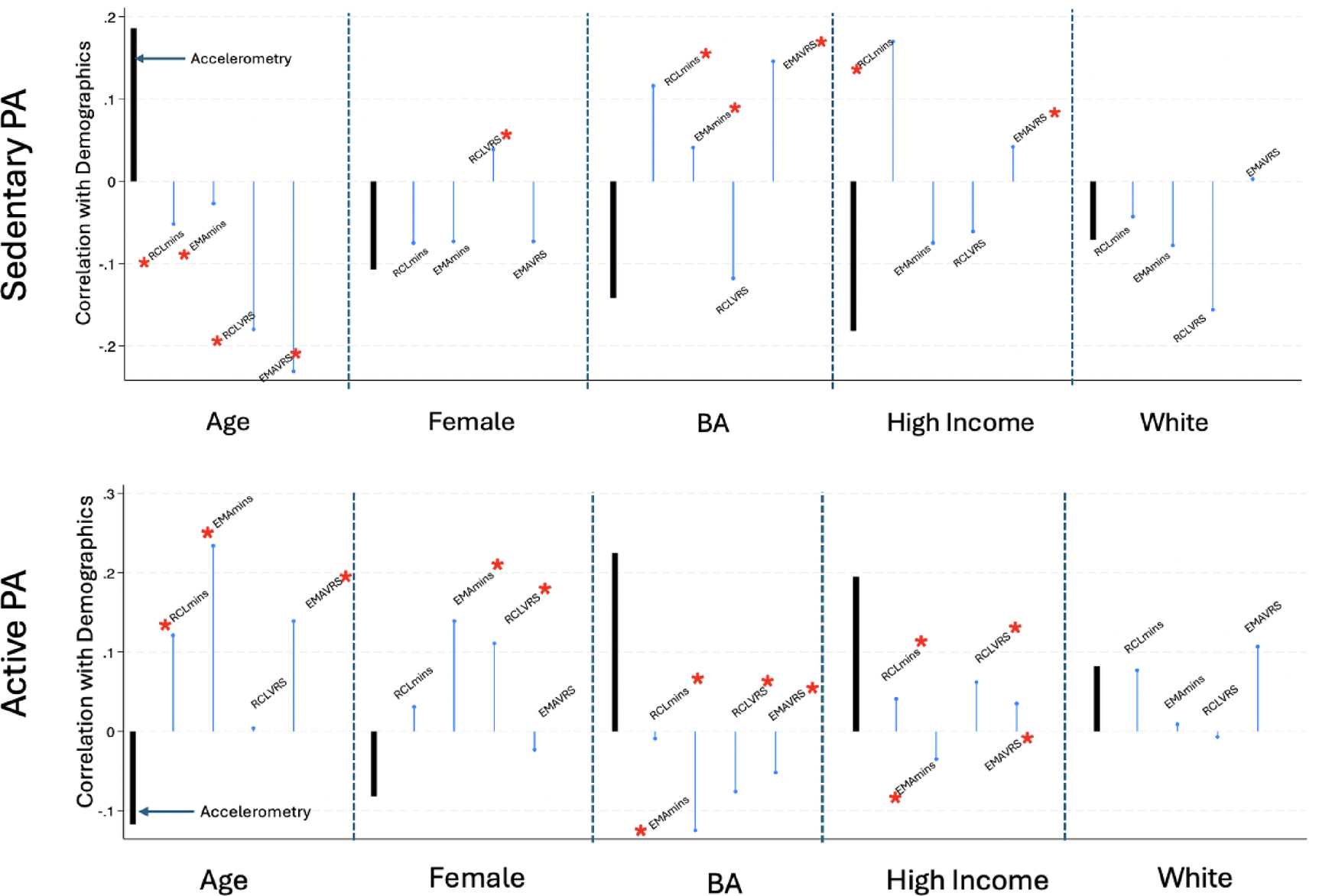 Seeking to improve criterion and construct validity of retrospective  self-reports of physical activity with brief reporting periods and  quantitative response scales | Scientific Reports