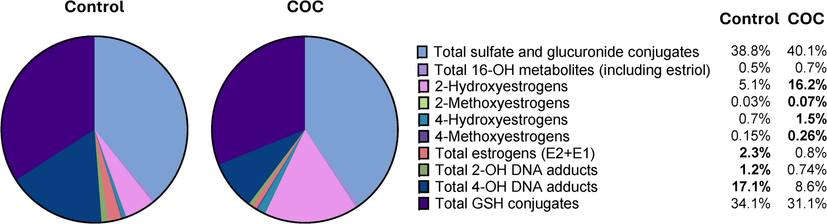 Oral contraceptives containing ethinyl estradiol and drospirenone increase  hydroxylation and methylation of endogenous estrogen but not genotoxic  estrogen DNA-adduct formation | Scientific Reports