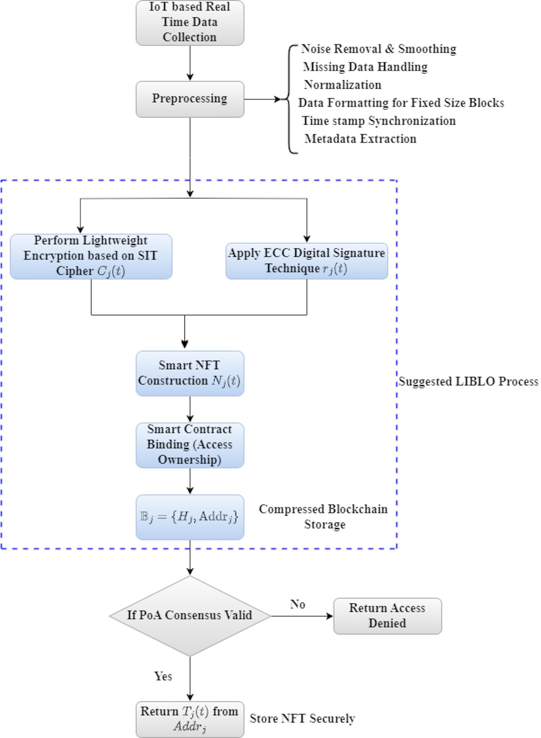 Light weight blockchain with IoT devices to secure smart non-fungible  tokens using hybrid secure functions | Scientific Reports