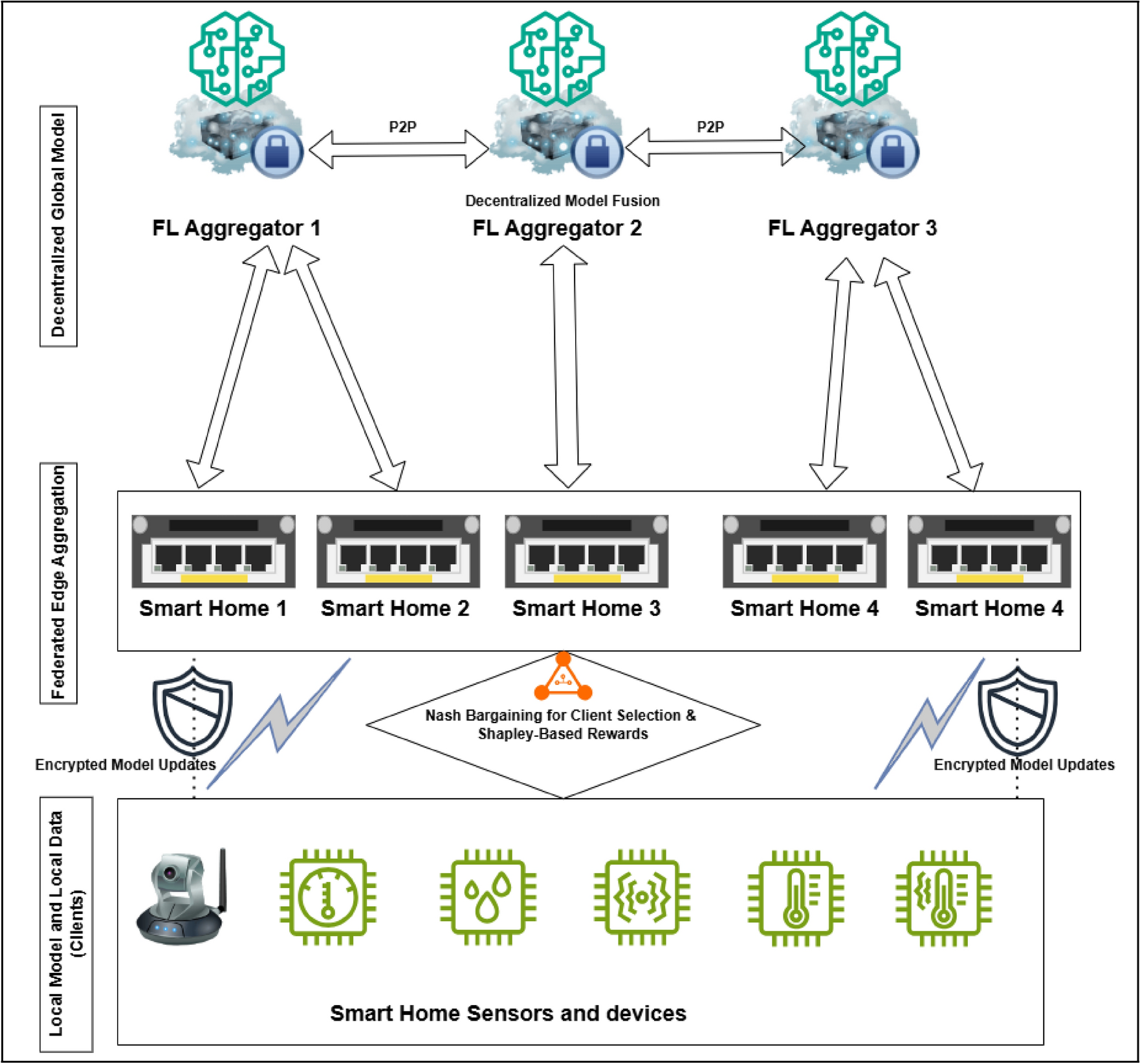An incentive-aware federated bargaining approach for client selection in  decentralized federated learning for IoT smart homes | Scientific Reports